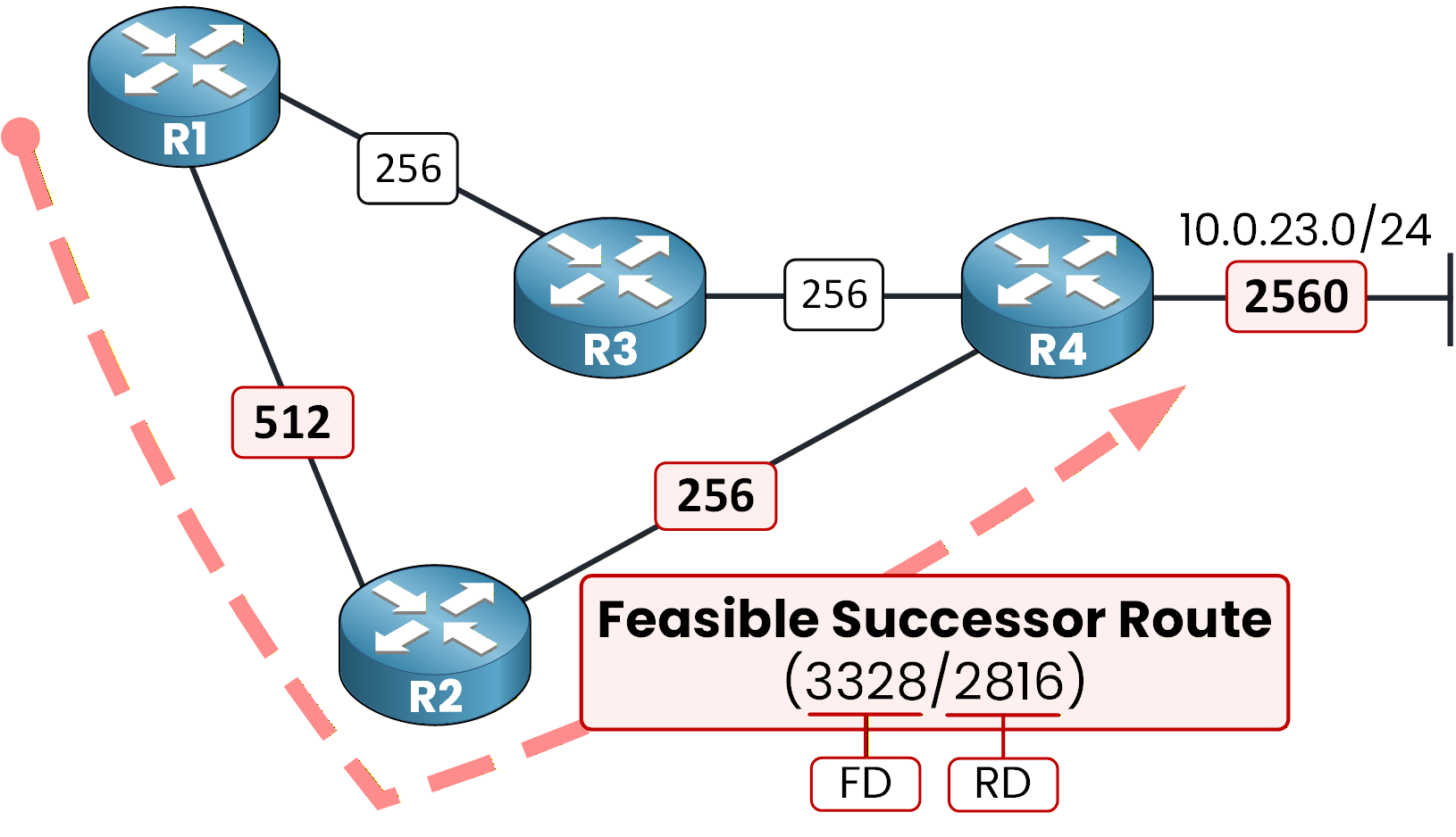 EIGRP feasible successor route showing feasible distance 3328 and reported distance 2816