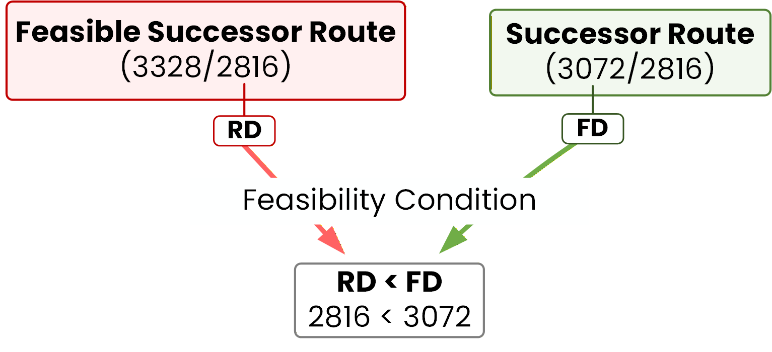 EIGRP feasibility condition demonstrating RD 2816 lower than FD 3072