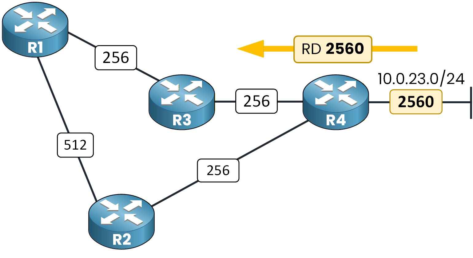 EIGRP reported distance example where R4 advertises metric 2560 to R3 for network 10.0.23.0/24