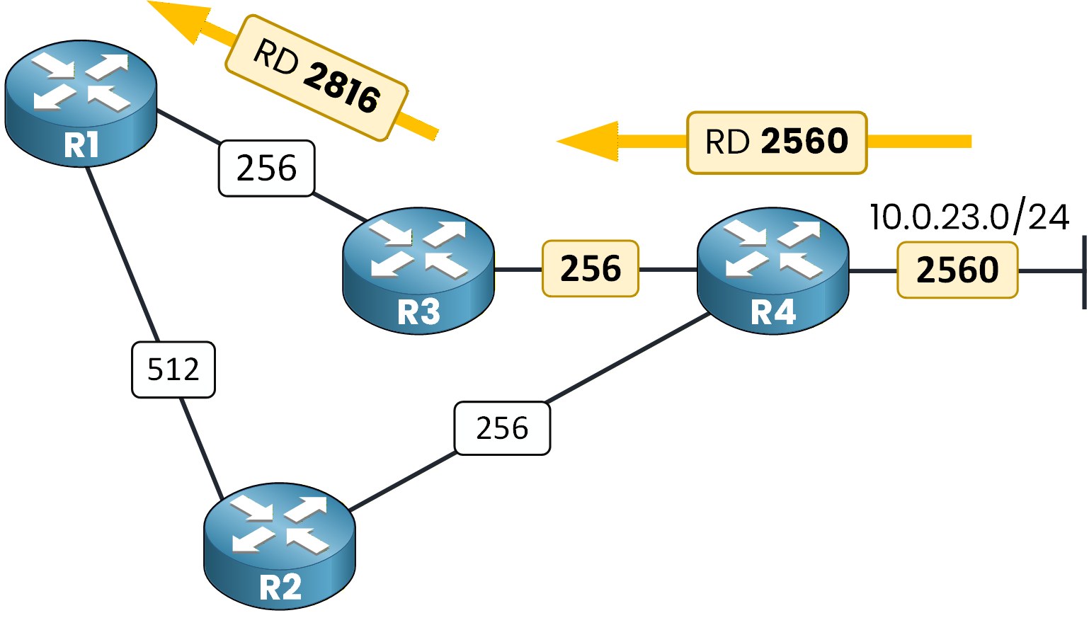 EIGRP reported distance propagation showing R3 advertising metric 2816 to R1 after adding its local link cost