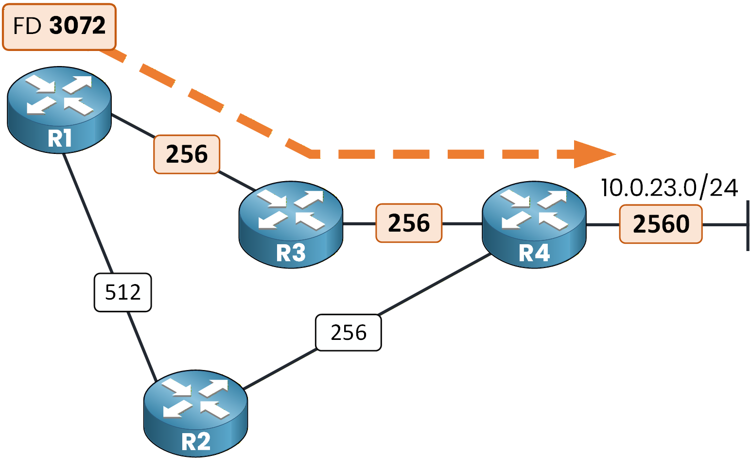 EIGRP feasible distance calculation at R1 showing total metric 3072 derived from accumulated reported distances