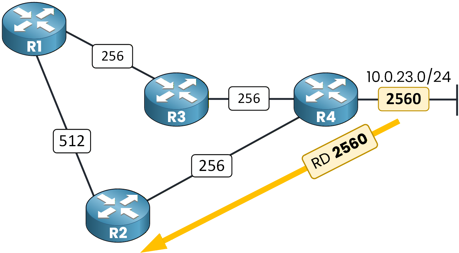 EIGRP reported distance where R4 advertises metric 2560 to R2 for network 10.0.23.0/24