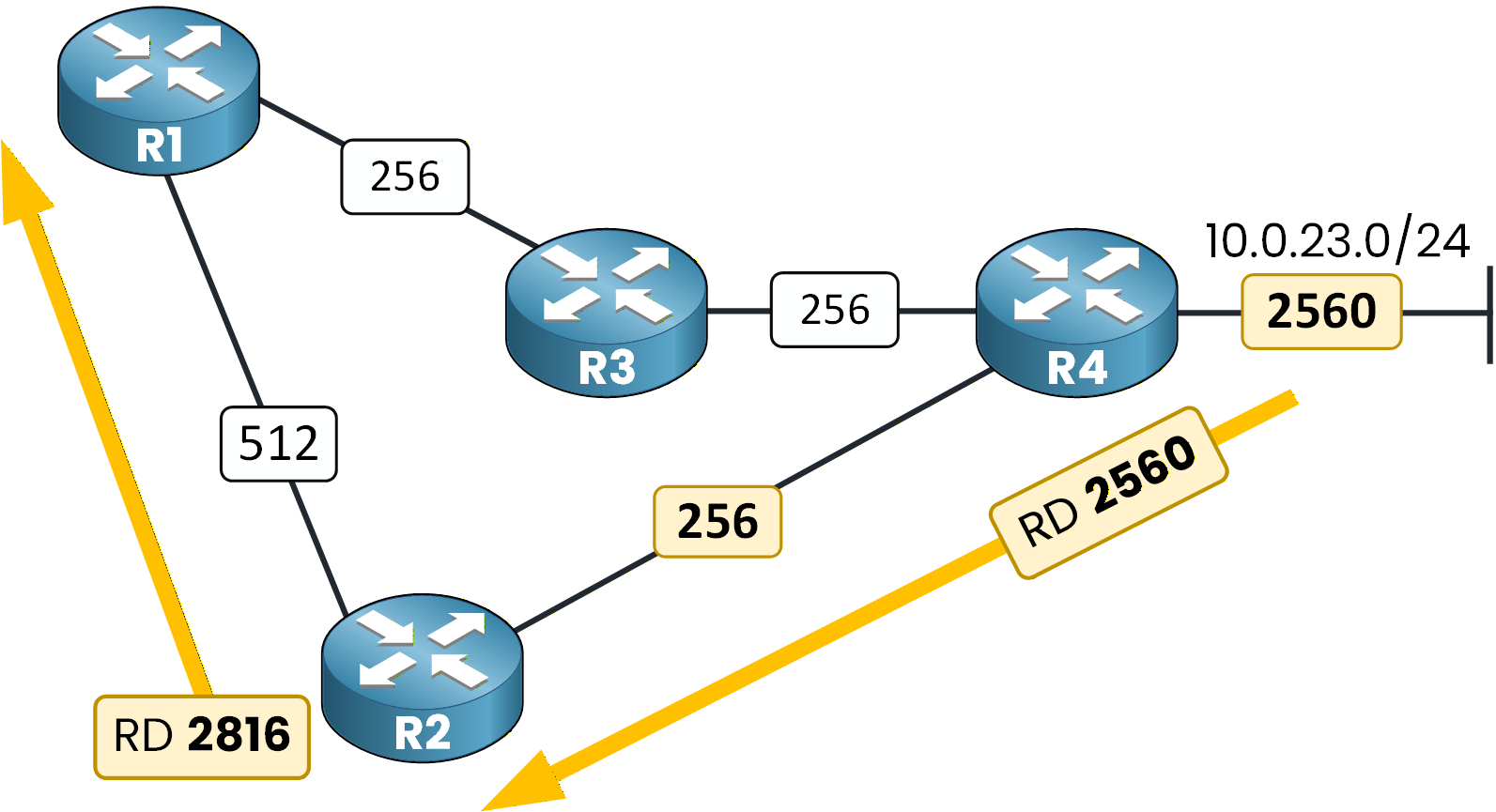 EIGRP reported distance propagation showing R2 advertising metric 2816 to R1 after adding its local link cost
