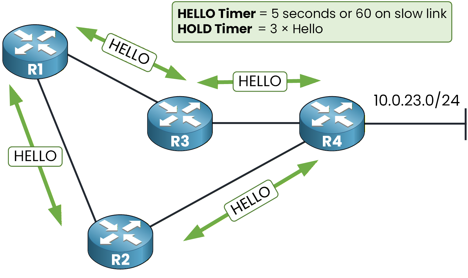 eigrp hello and hold timer