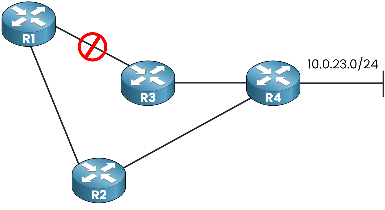EIGRP link failure between R1 and R3 impacting route to 10.0.23.0/24