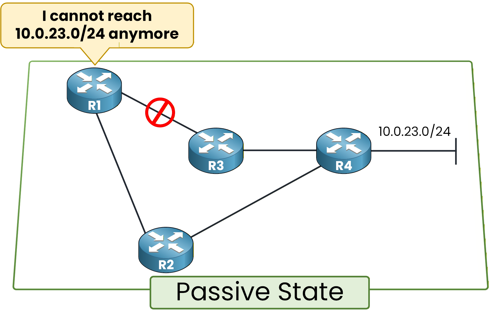 EIGRP convergence remaining in passive state due to feasible successor