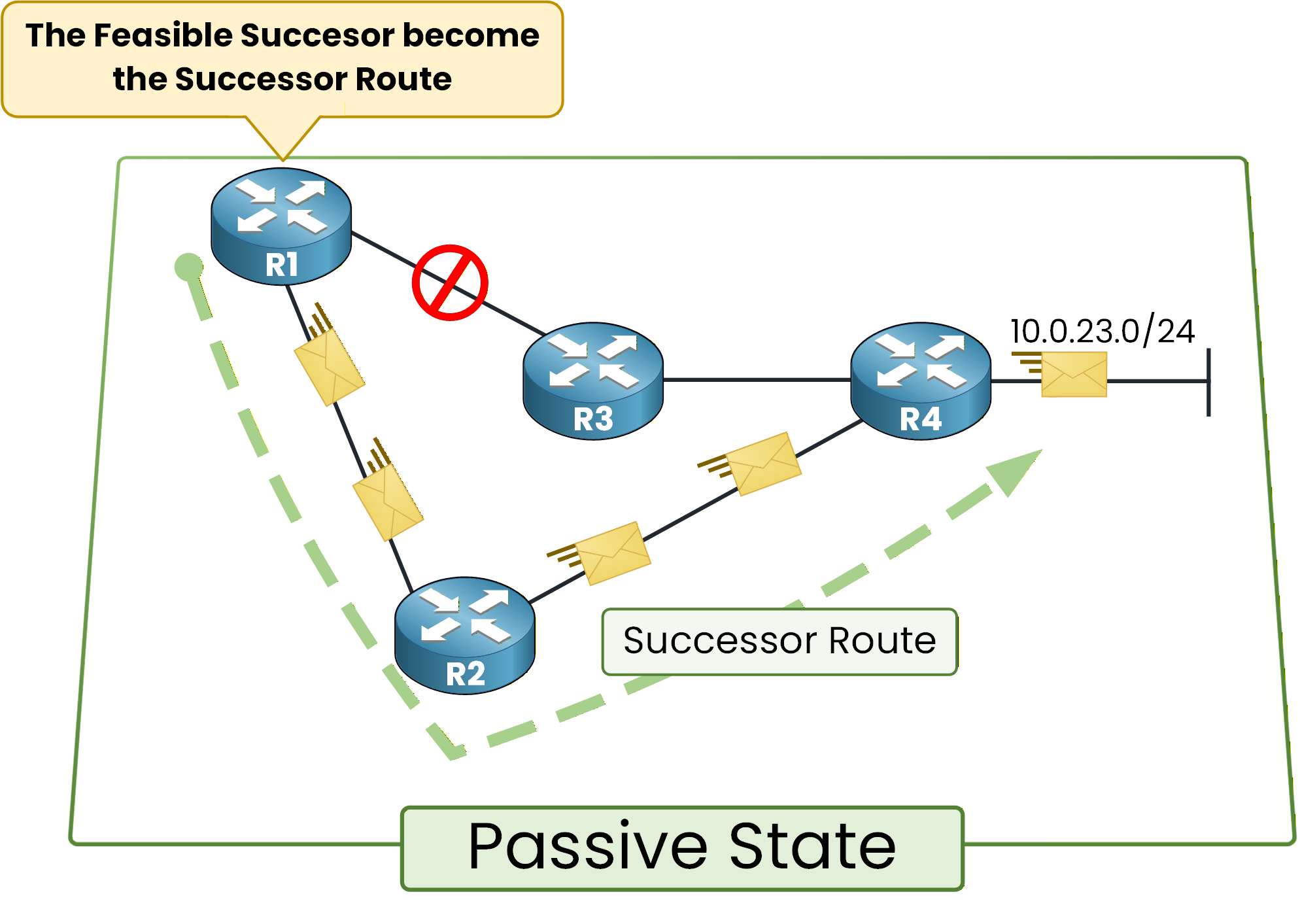 EIGRP feasible successor becoming the new successor route after link failure
