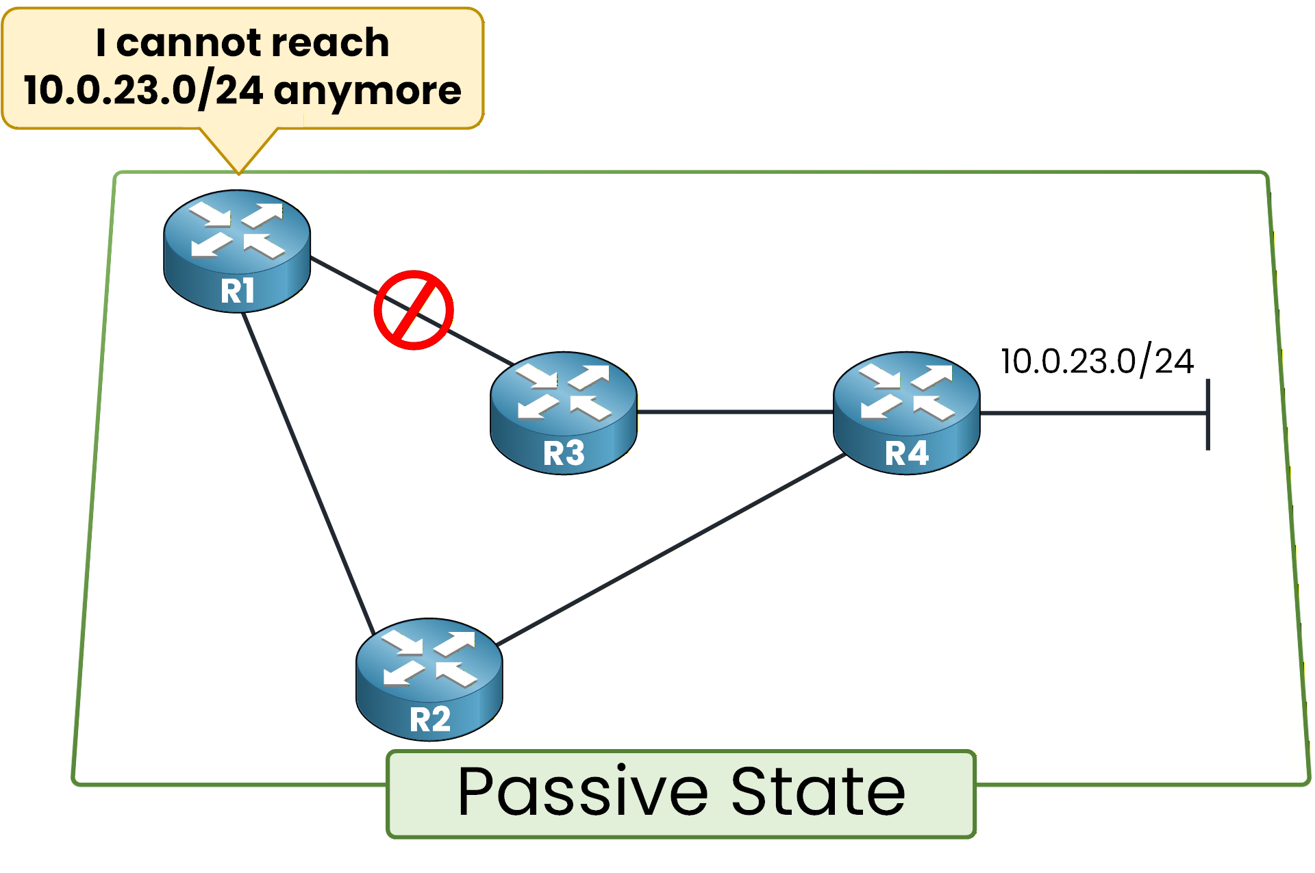 EIGRP route initially in passive state before full recalculation