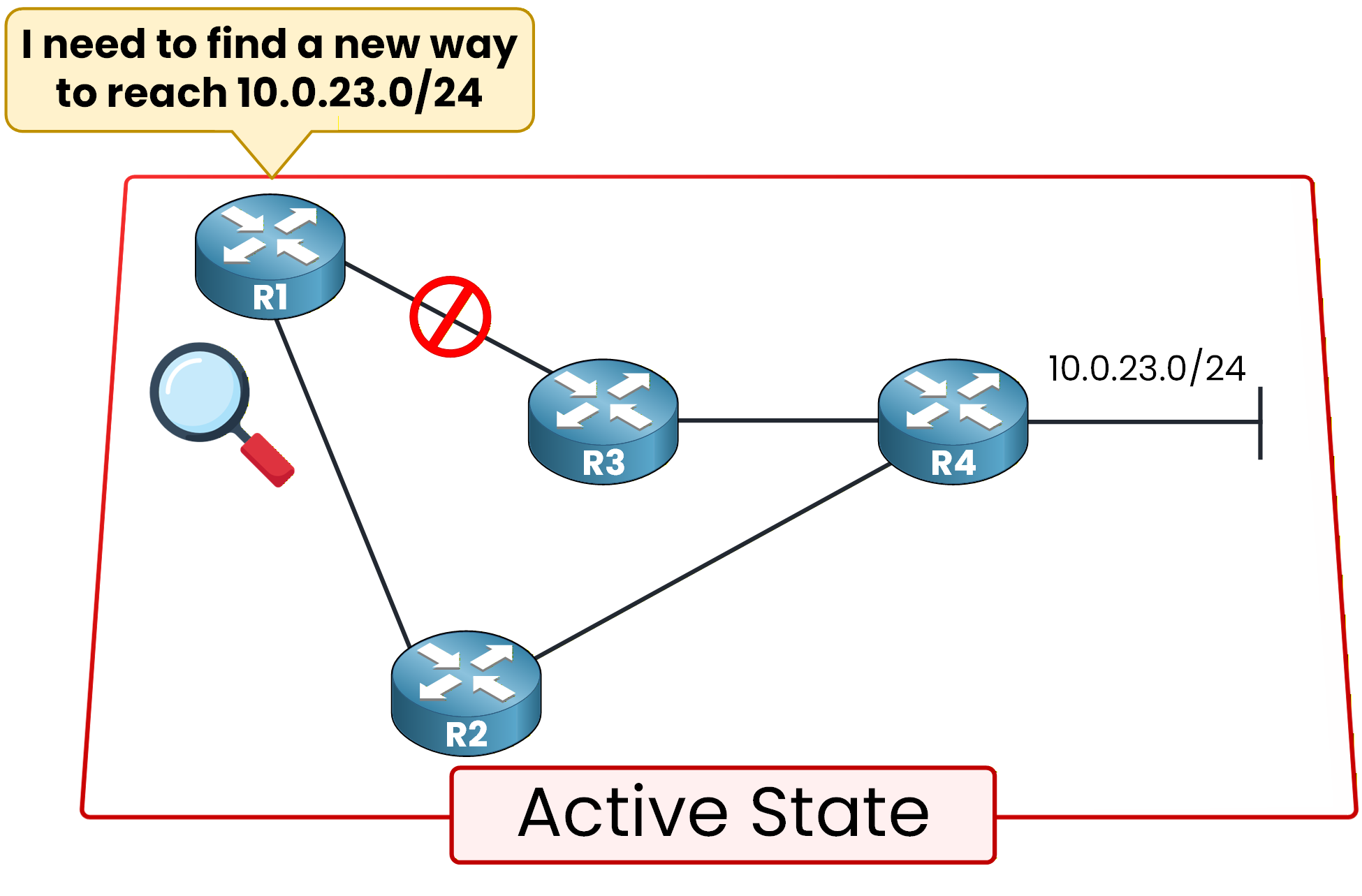 EIGRP route entering active state due to no feasible successor available