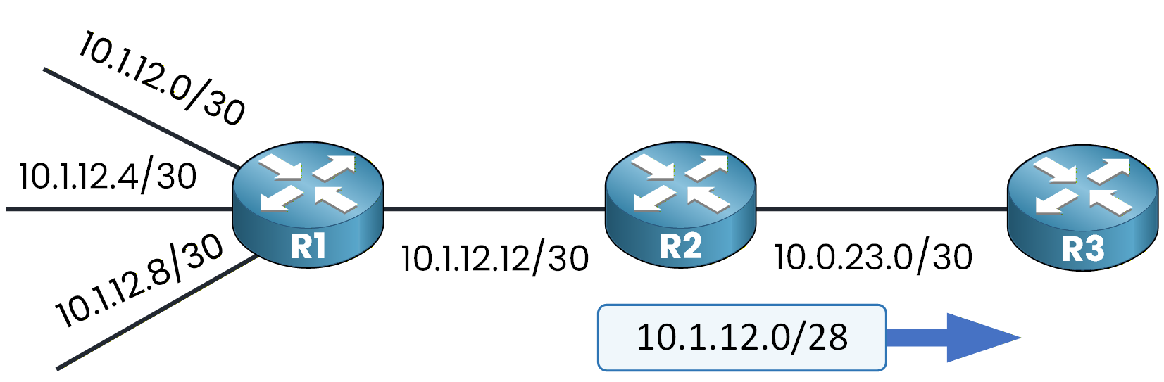 EIGRP route summarization creating query boundary and reducing routing scope
