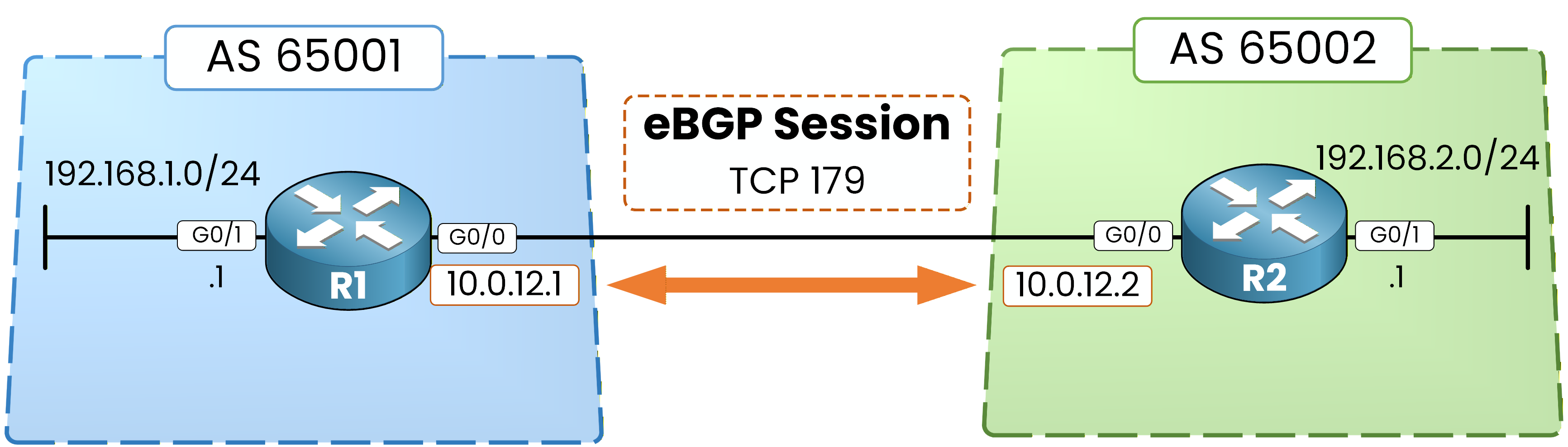 Basic BGP Configuration | CCNP ENCOR 350-401