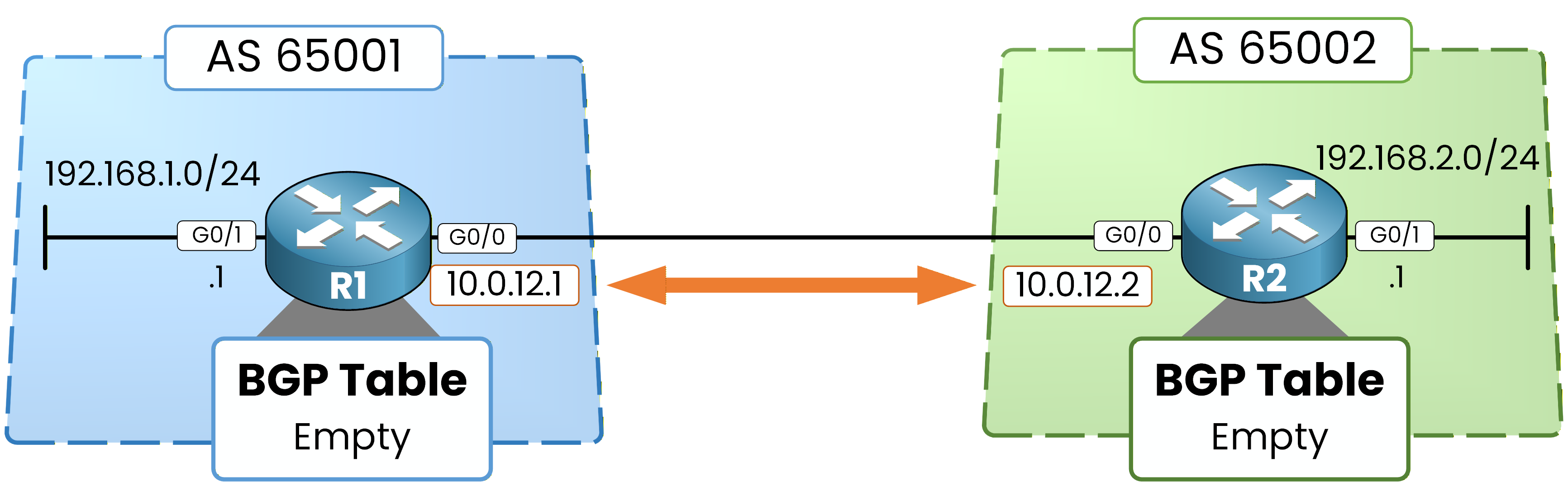 Empty BGP tables before route advertisement in eBGP configuration