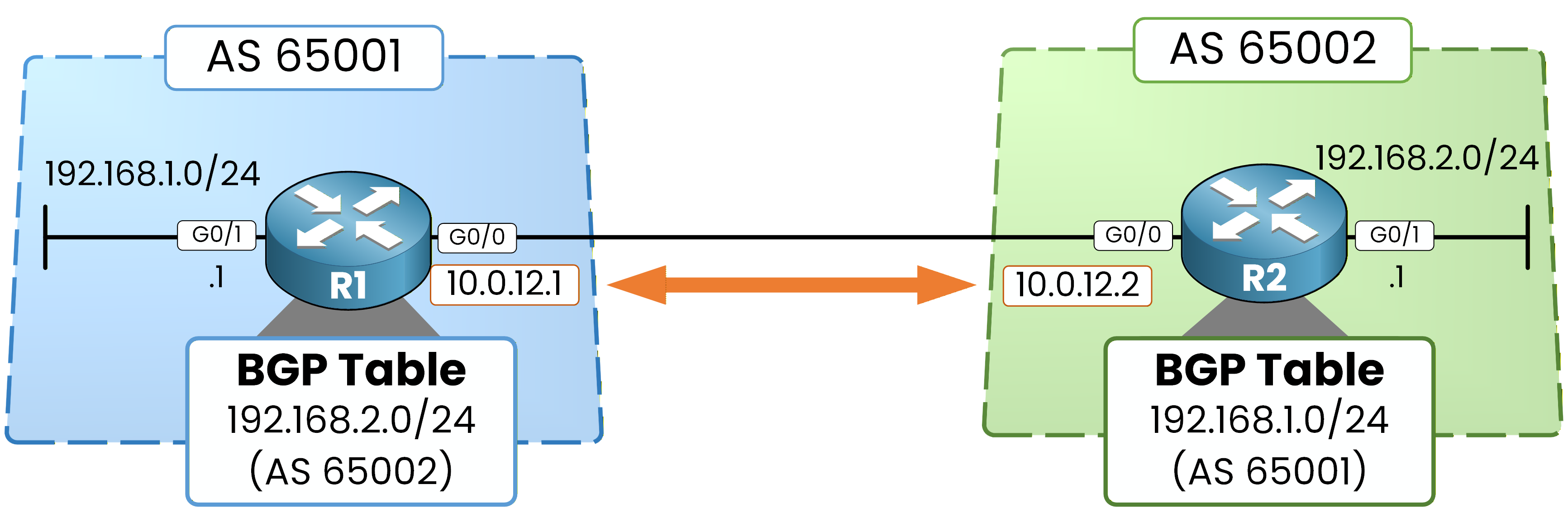 eBGP route exchange updating BGP tables between AS 65001 and 65002