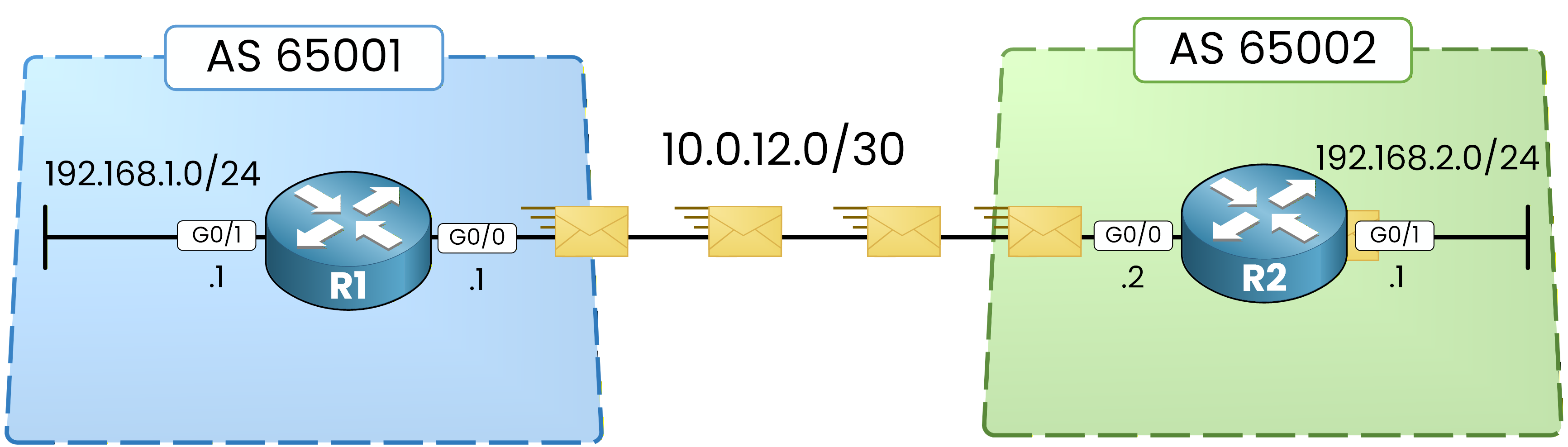 Ping from R1 to 192.168.2.1 testing connectivity over the eBGP link