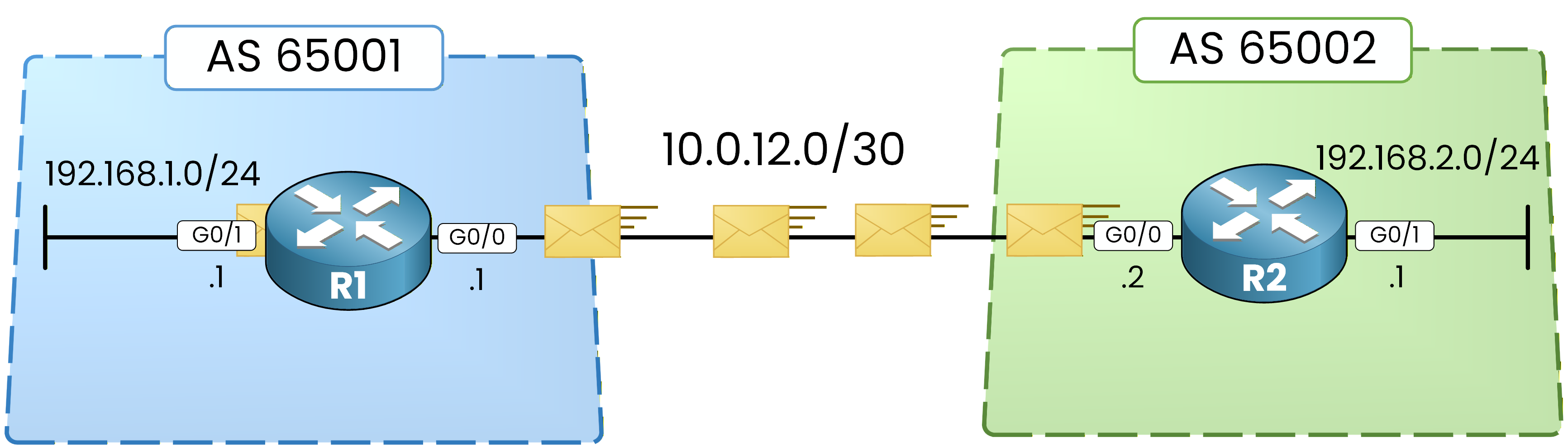ping from R2 to 192.168.1.1 to test bgp connectivity