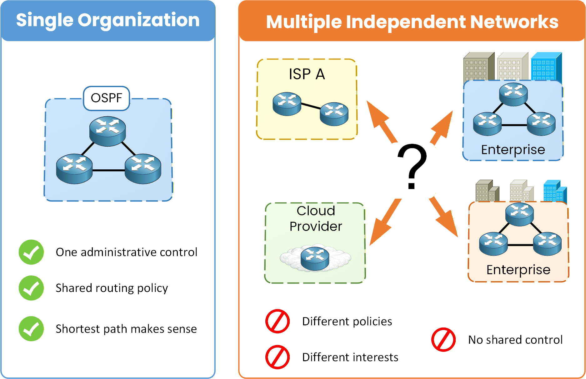 Diagram showing multiple independent networks including ISP, enterprise, and cloud provider using policy-based inter-domain routing without shared administrative control.