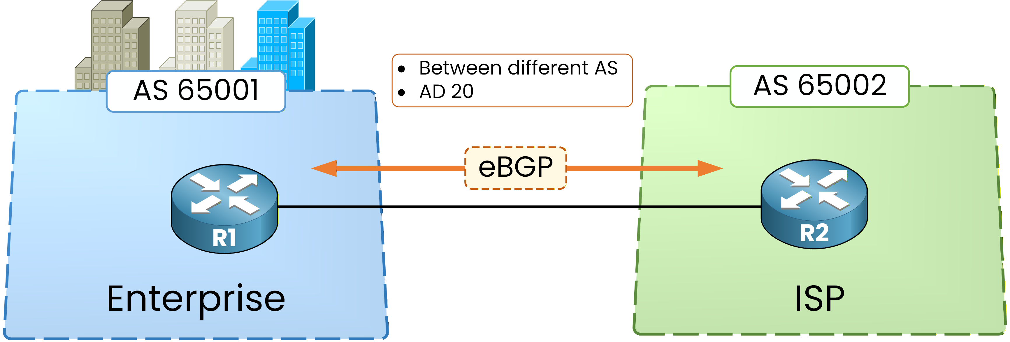 External BGP session between AS