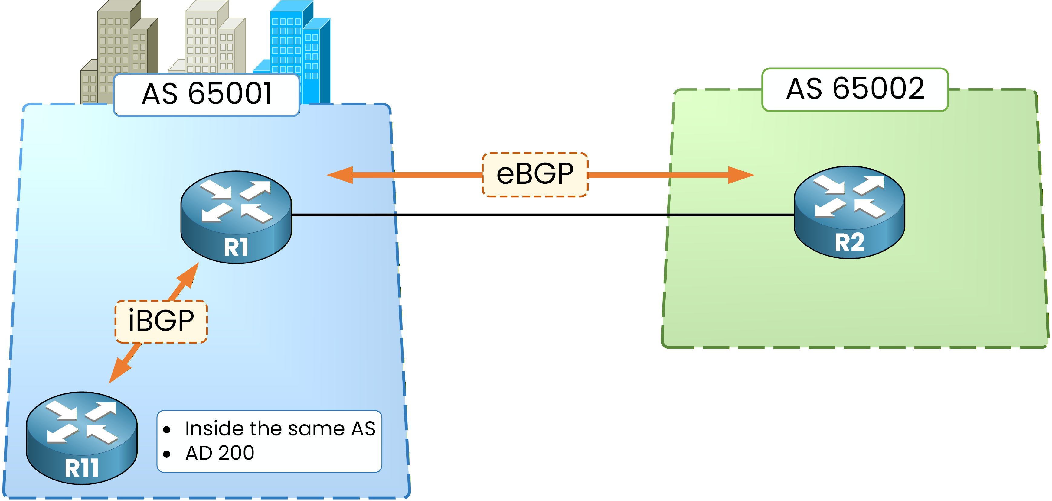 Internal BGP session within AS