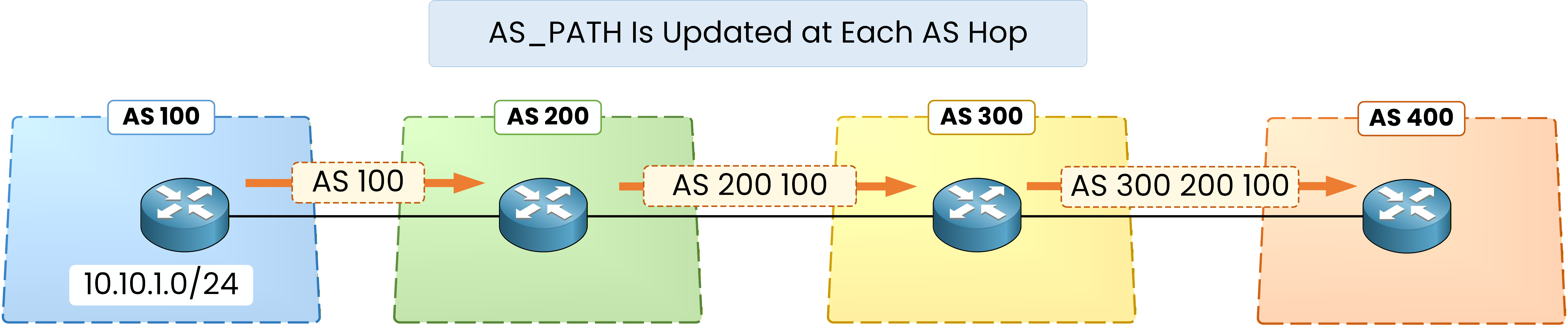 BGP AS_PATH attribute update example across multiple autonomous systems showing path vector behavior