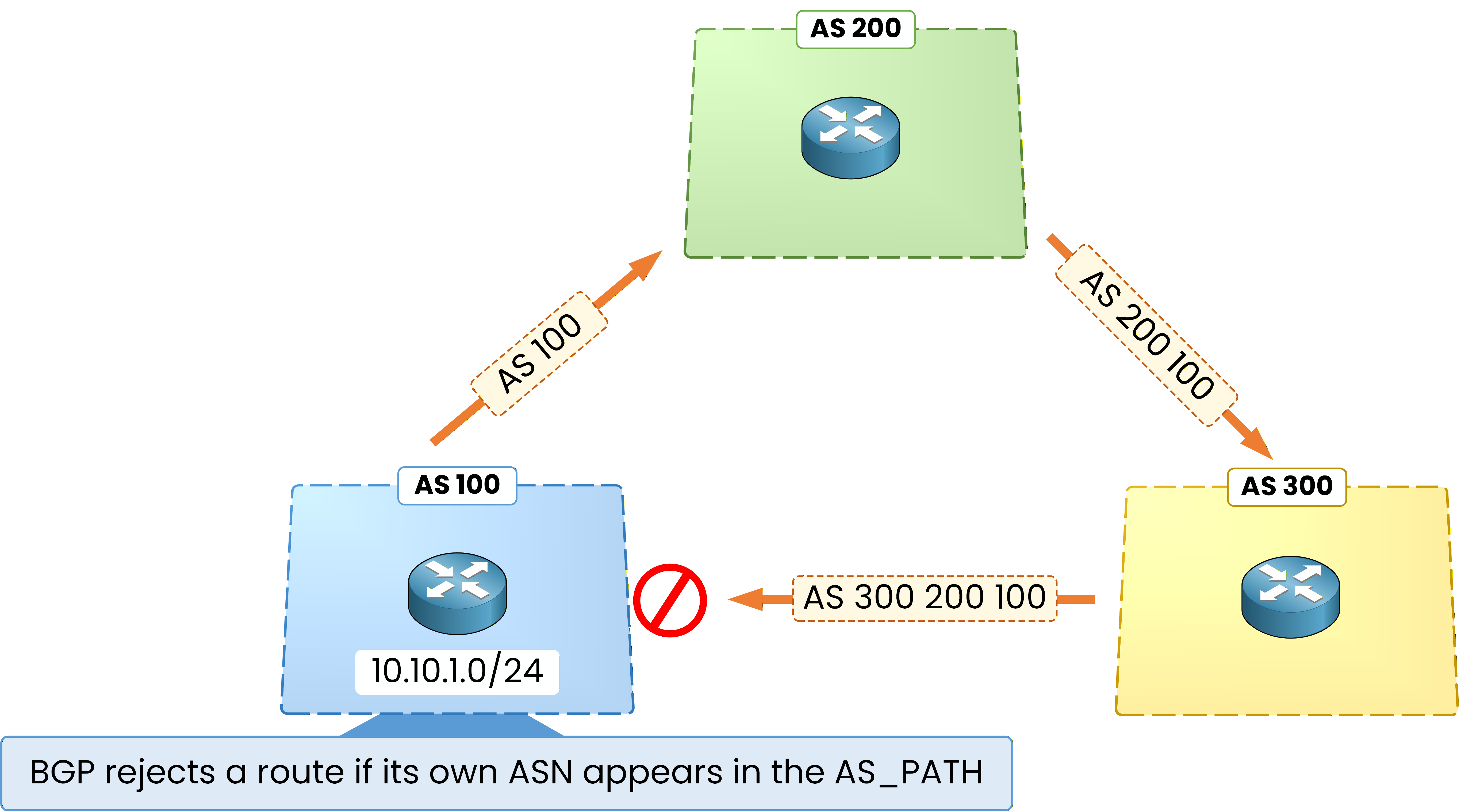 BGP loop prevention mechanism showing route rejection when local ASN appears in the AS_PATH attribute