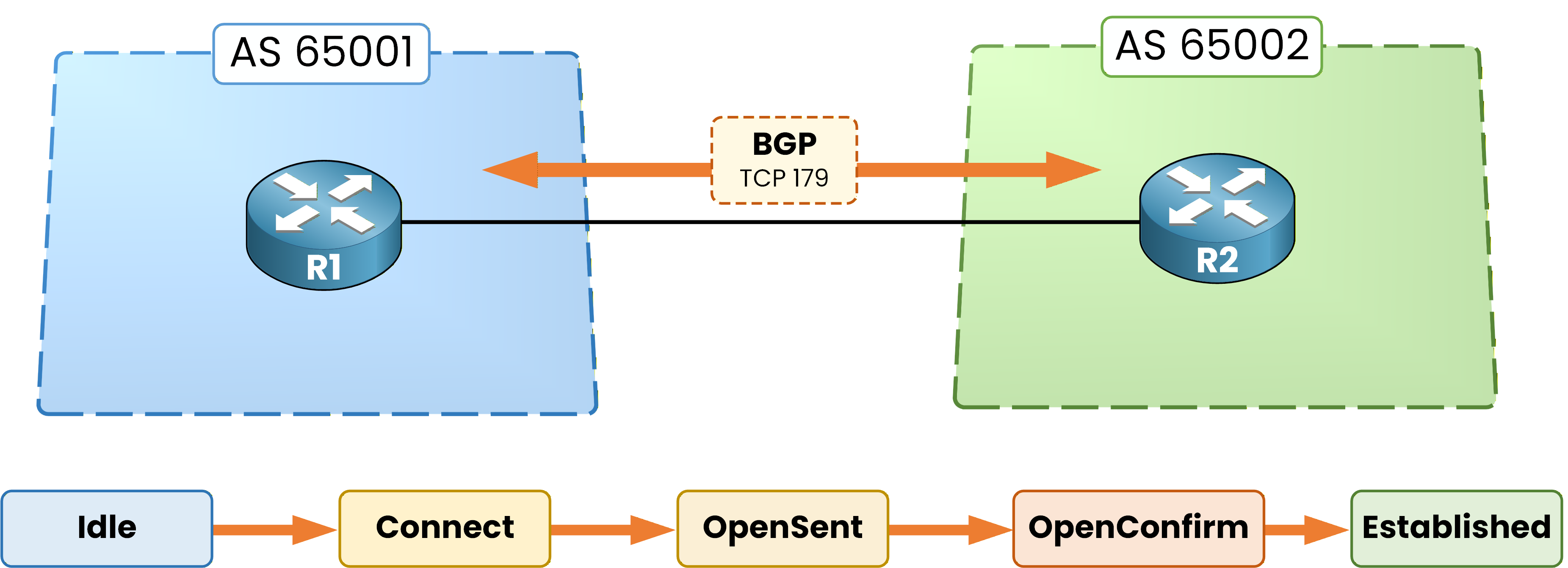 BGP session establishment finite state machine showing Idle, Connect, OpenSent, OpenConfirm and Established states over TCP 179 between two autonomous systems