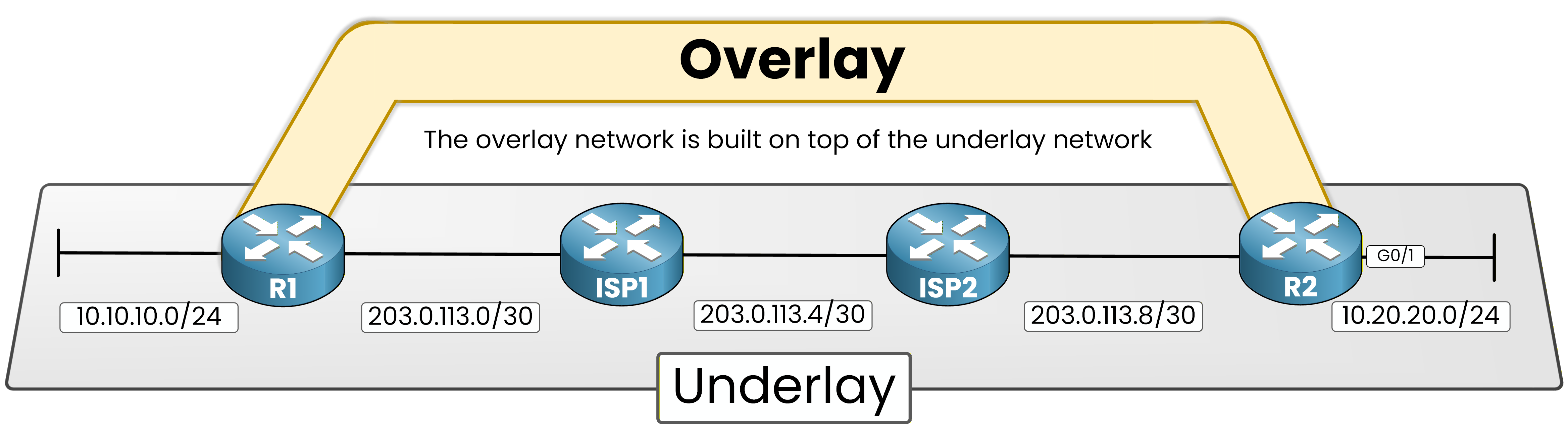 Overlay network built on top of the underlay transport network