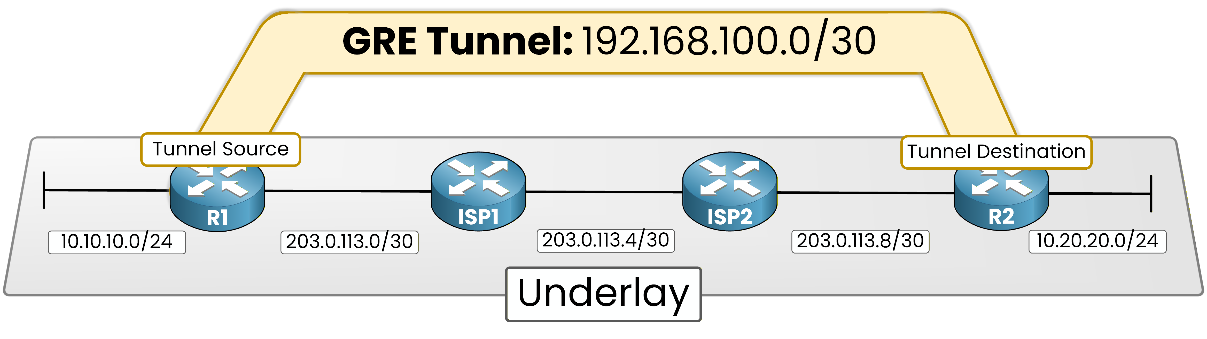 GRE tunnel source and destination endpoints between routers