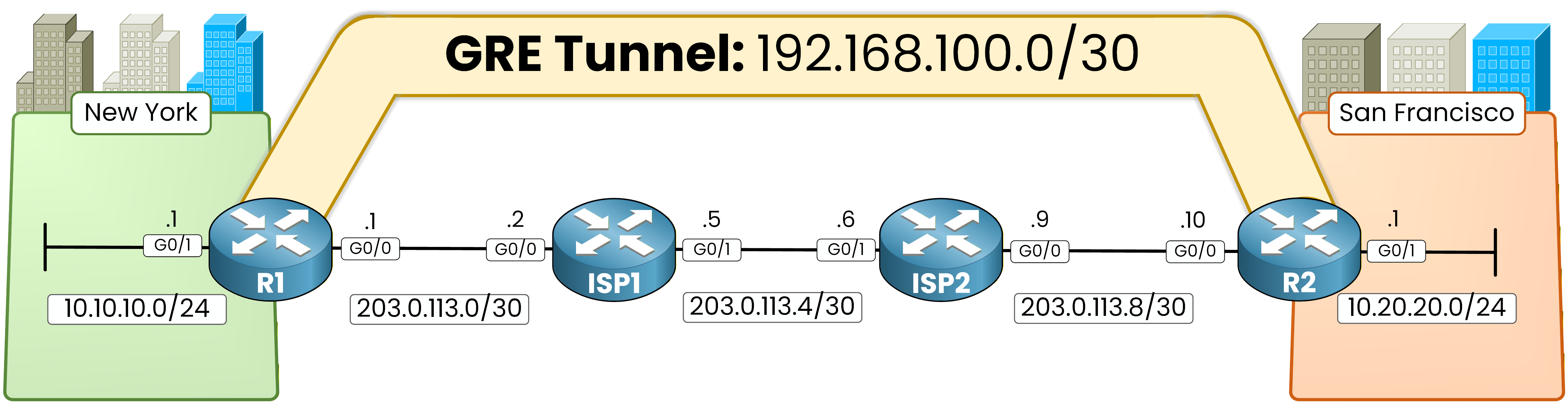 GRE tunnel lab topology with ISP transport network