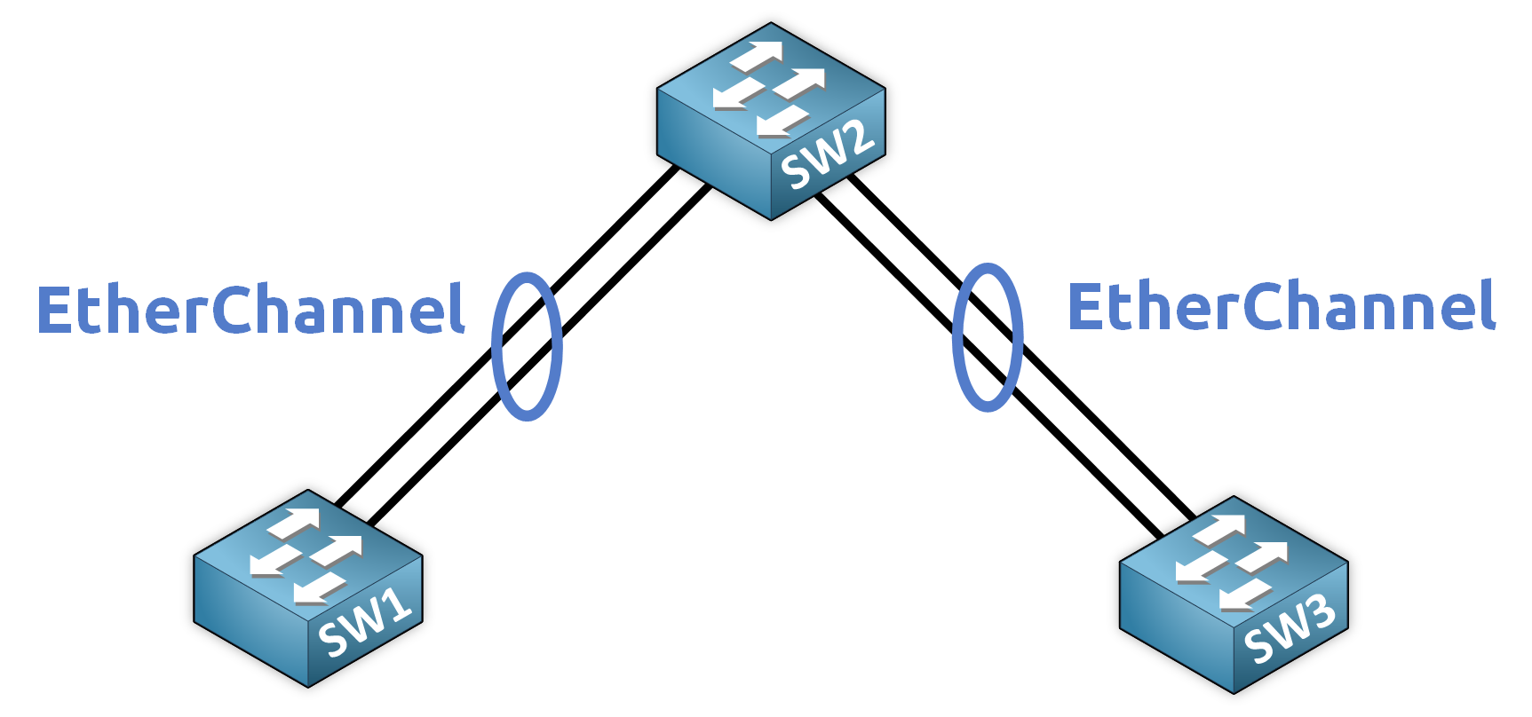 EtherChannel