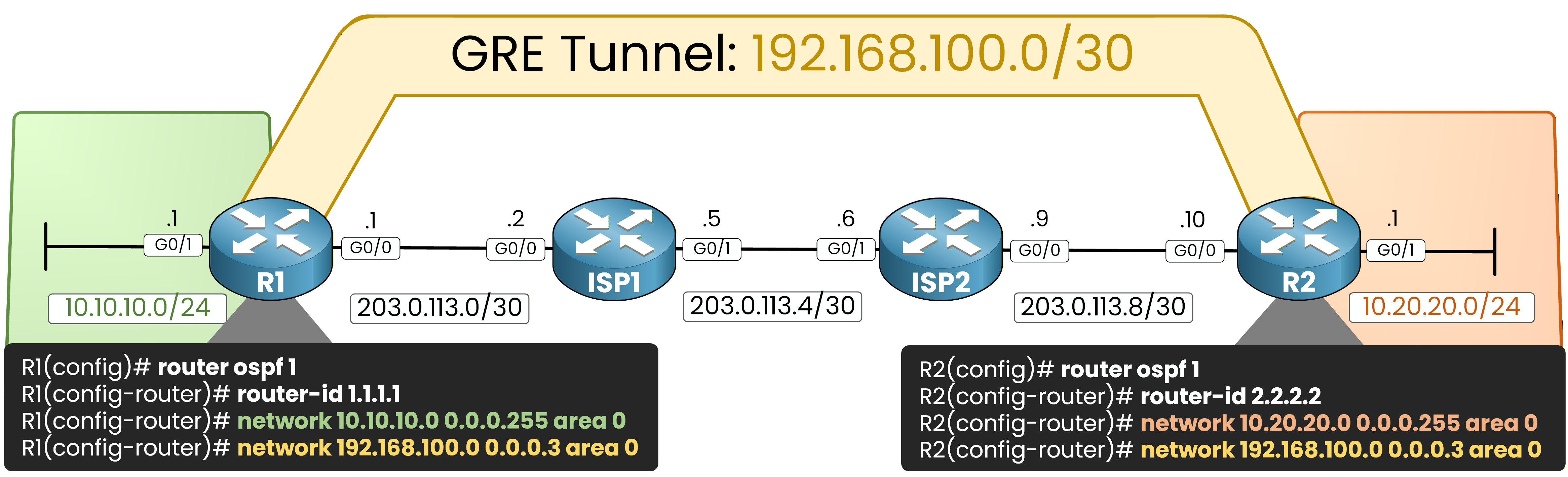 OSPF routing configured over a GRE tunnel between routers