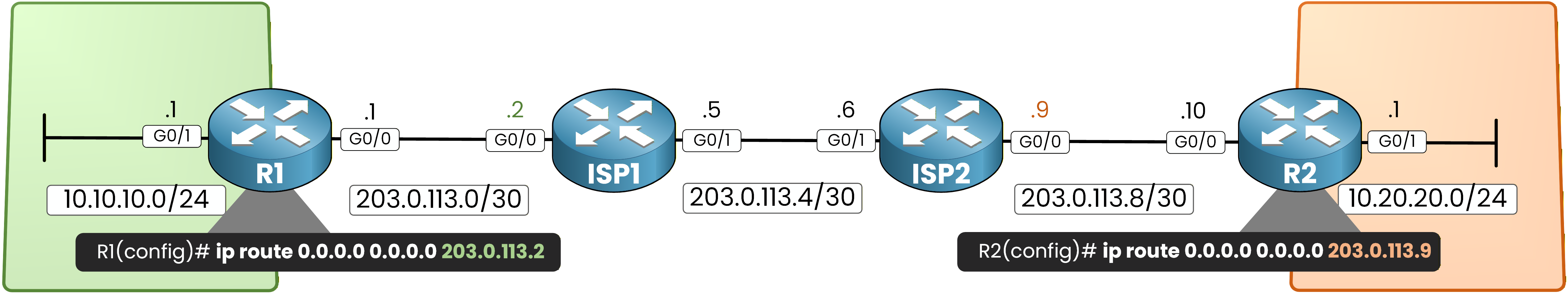 Default route configuration to reach GRE tunnel destination
