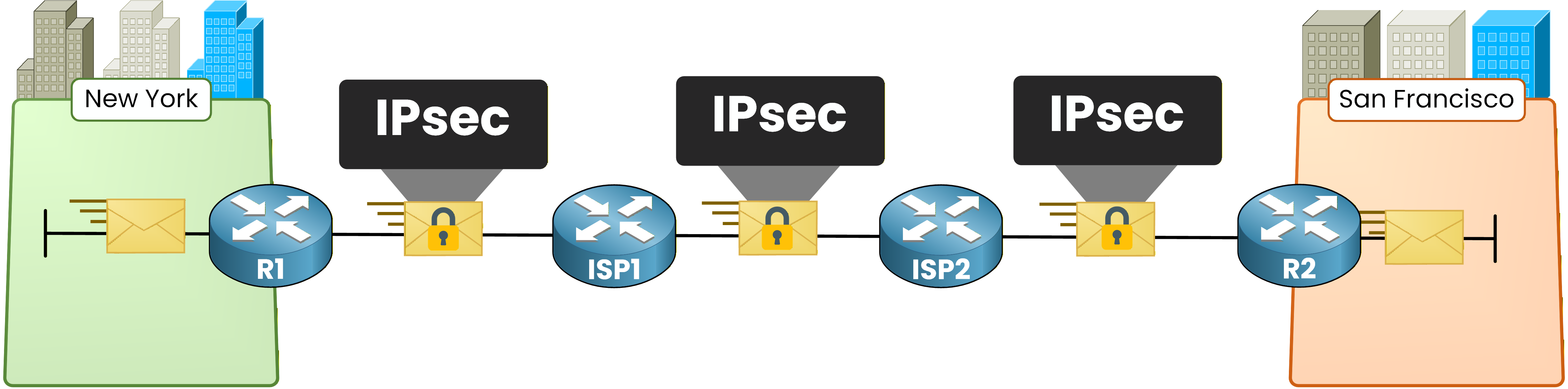 IPsec encrypted tunnel protecting traffic between sites