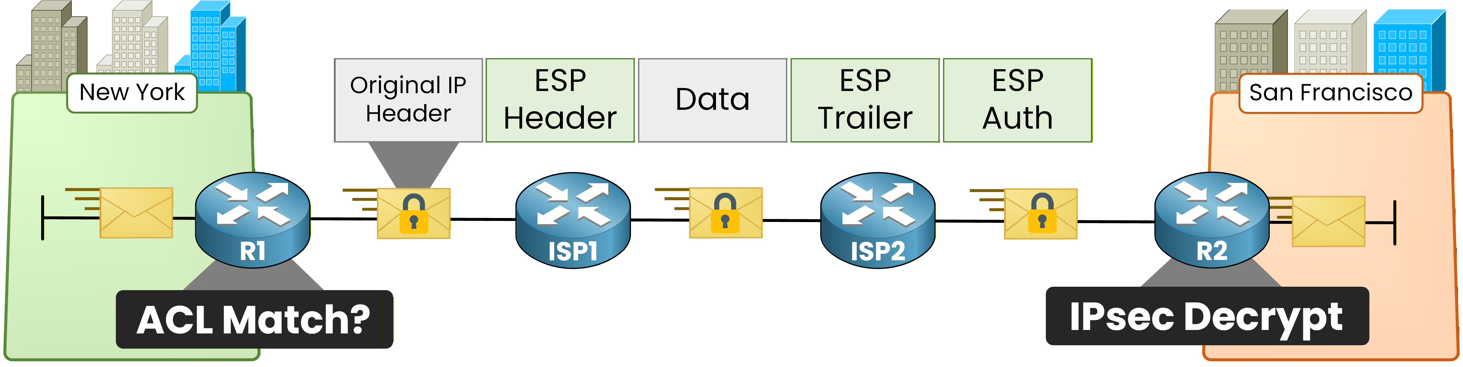 IPsec packet processing flow with ESP encapsulation and decryption between sites