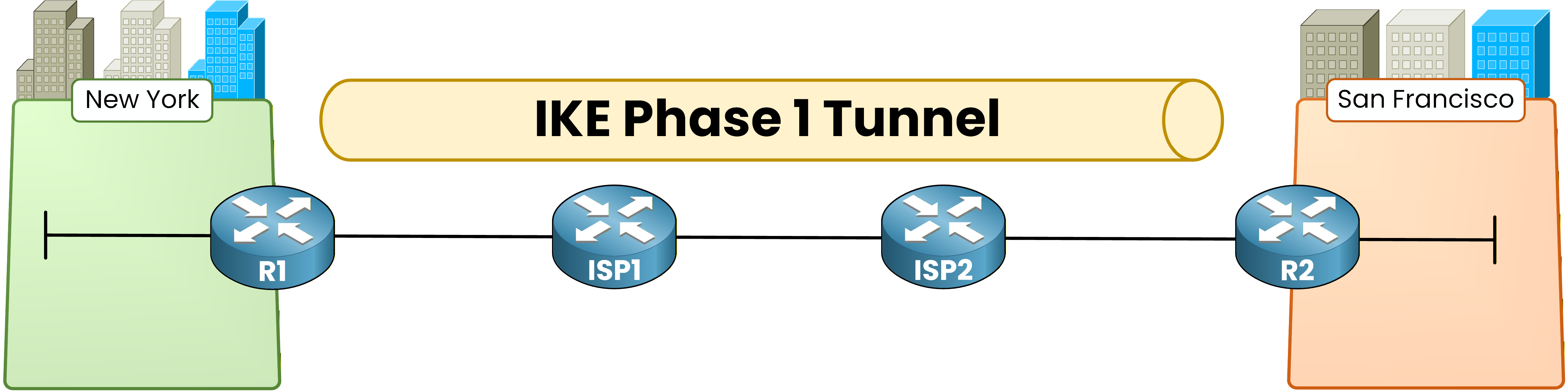 IKE Phase 1 tunnel establishing secure control channel between IPsec peers
