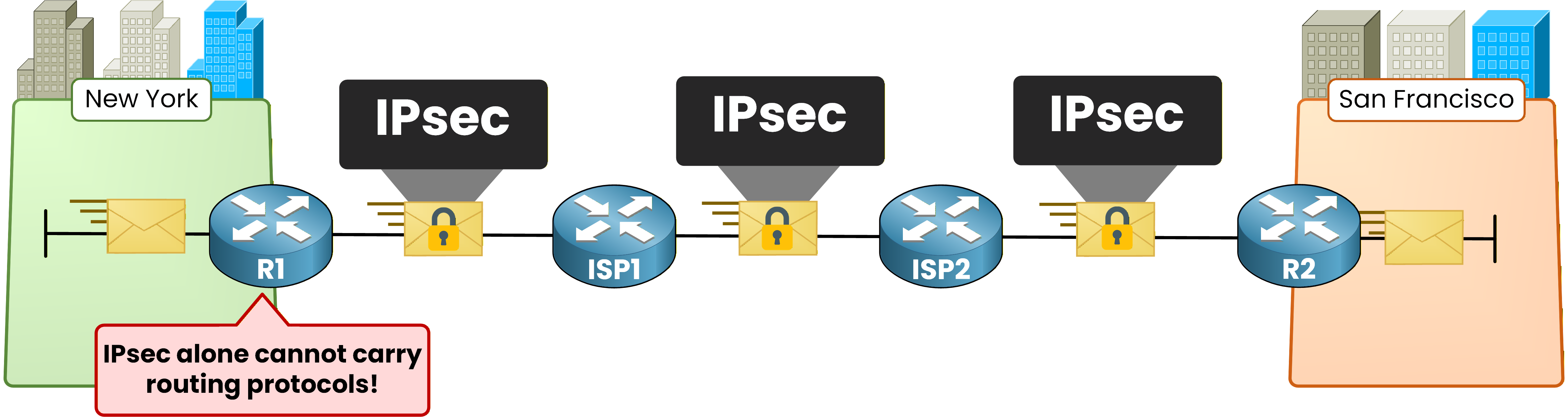 IPsec cannot carry routing protocols