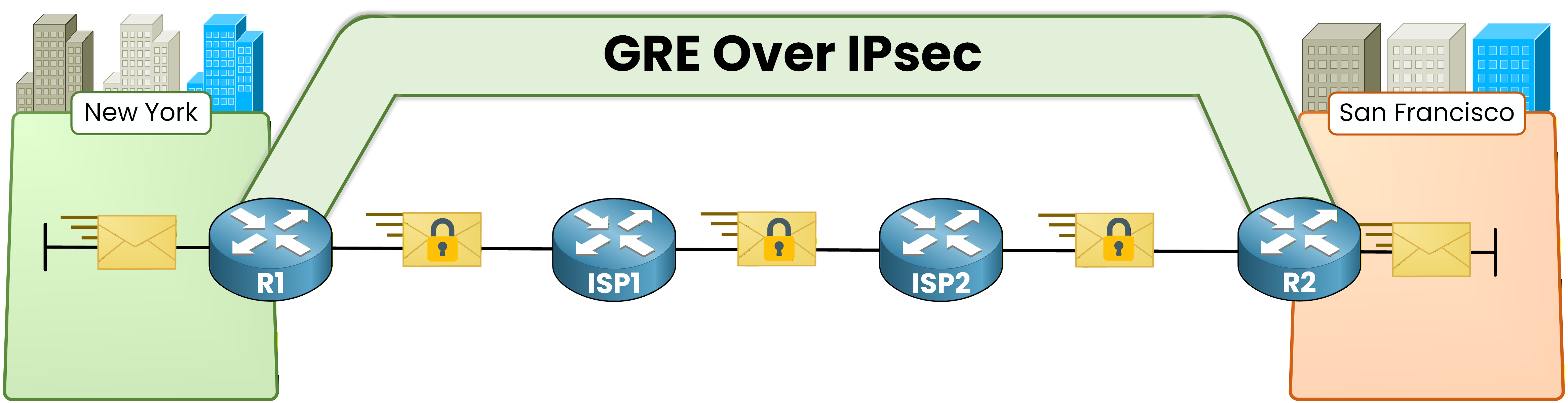 GRE over IPsec topology