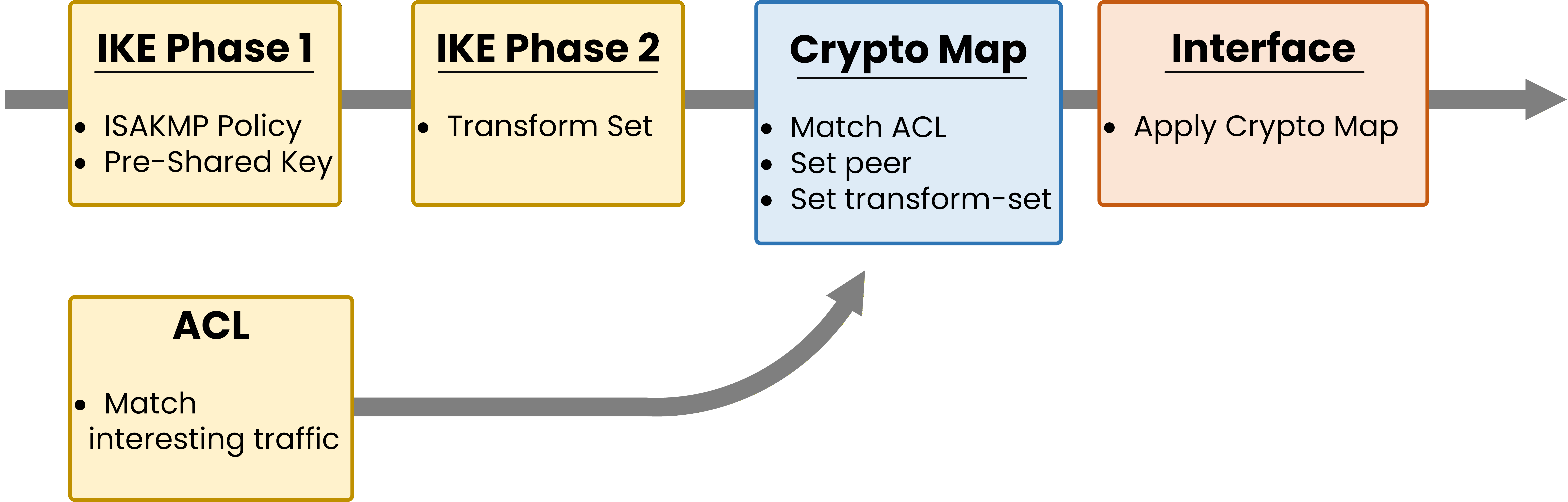 IPsec configuration workflow showing IKE Phase 1, Phase 2, crypto map and interface