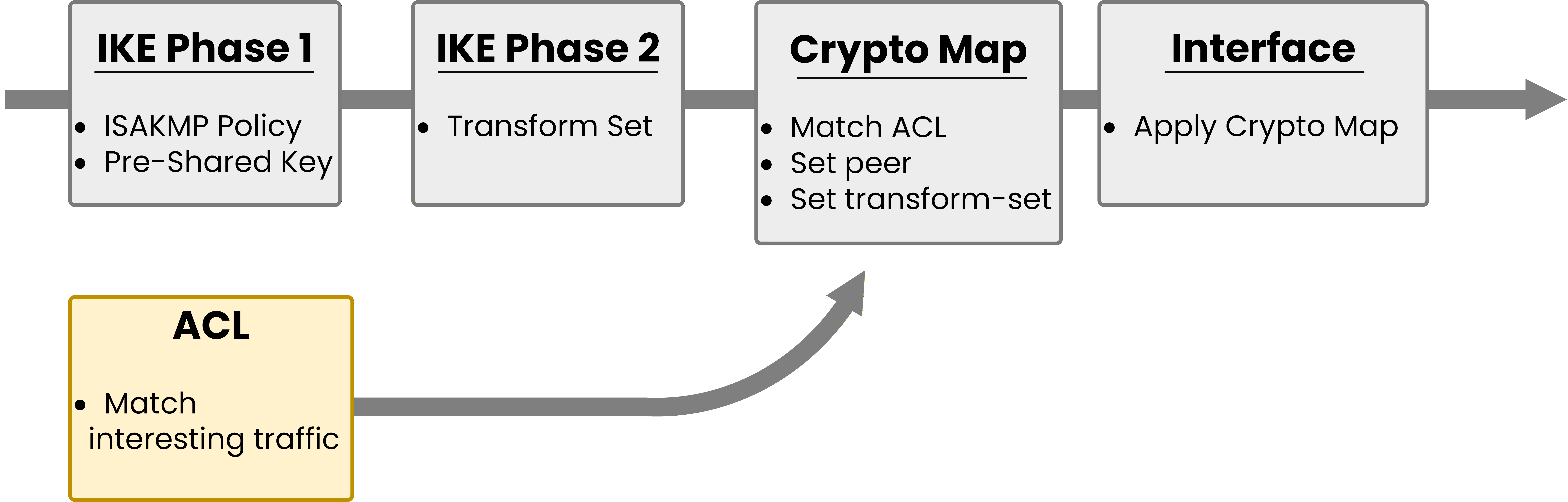 IPsec configuration step ACL