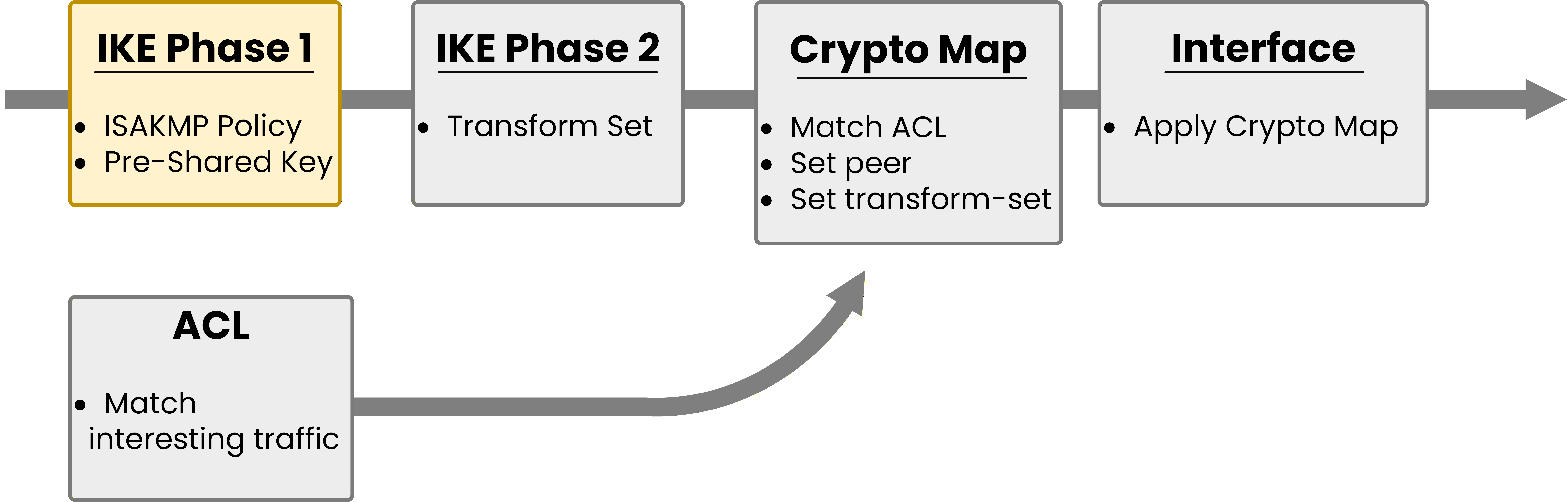IPsec configuration step highlighting IKE Phase 1 with ISAKMP policy and pre-shared key