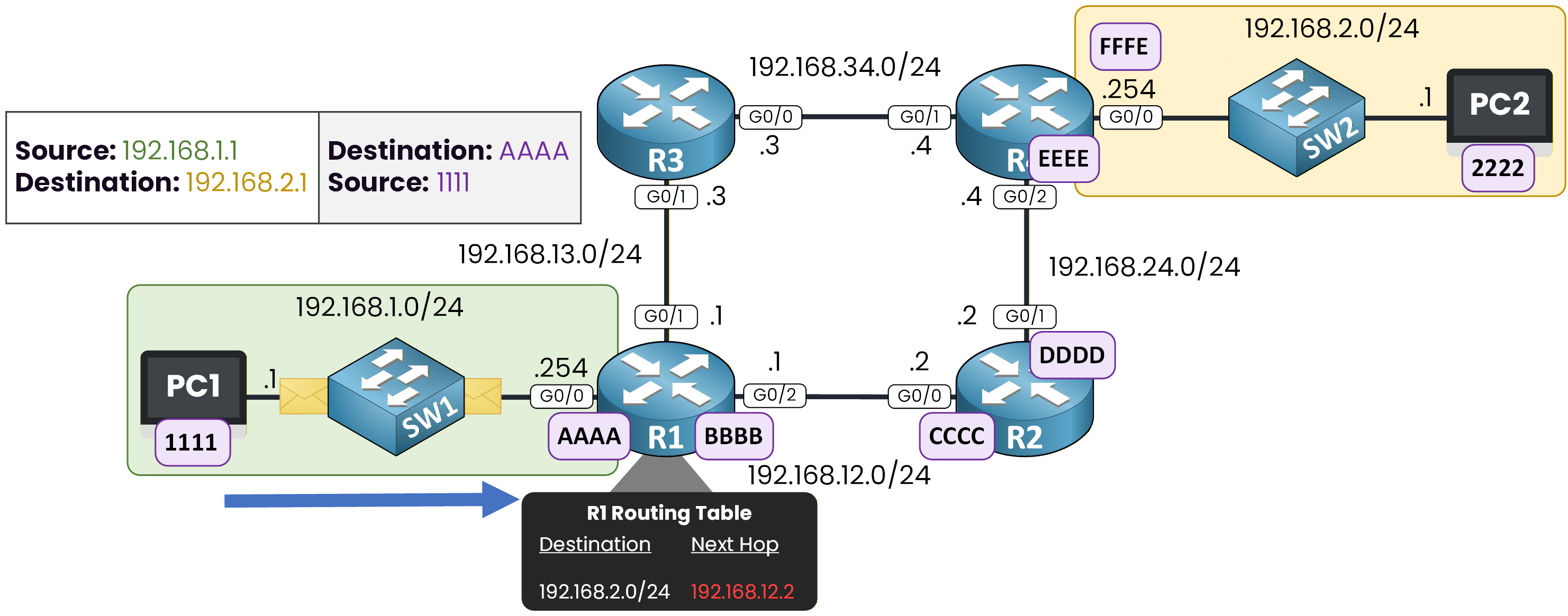 R1 Routing Table Lookup for Destination IP