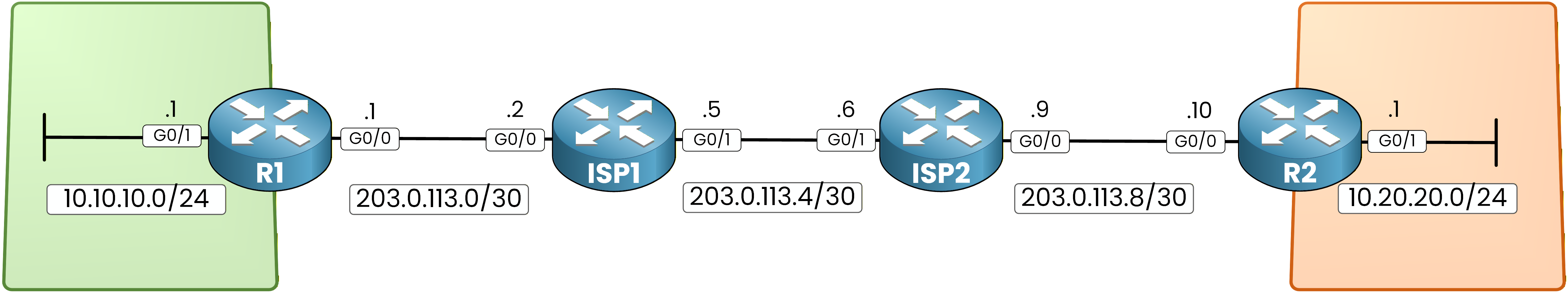 GRE over IPsec lab topology