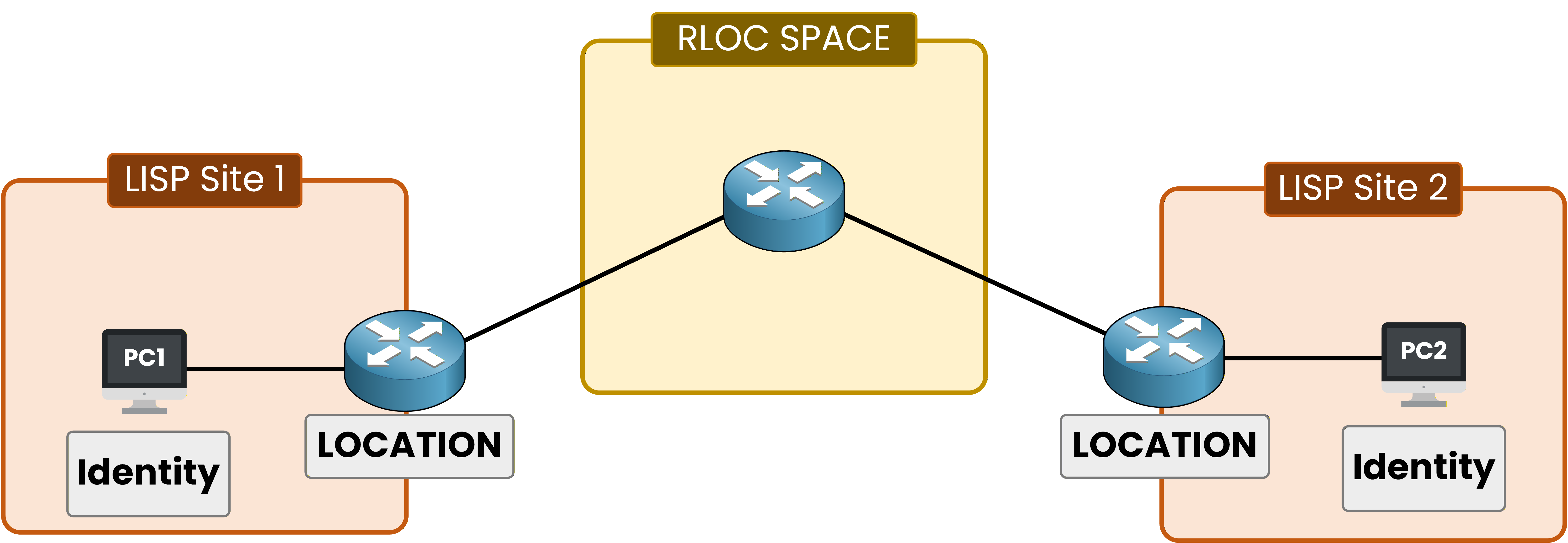 LISP diagram showing identity (EID) and location (RLOC) separation between two sites.