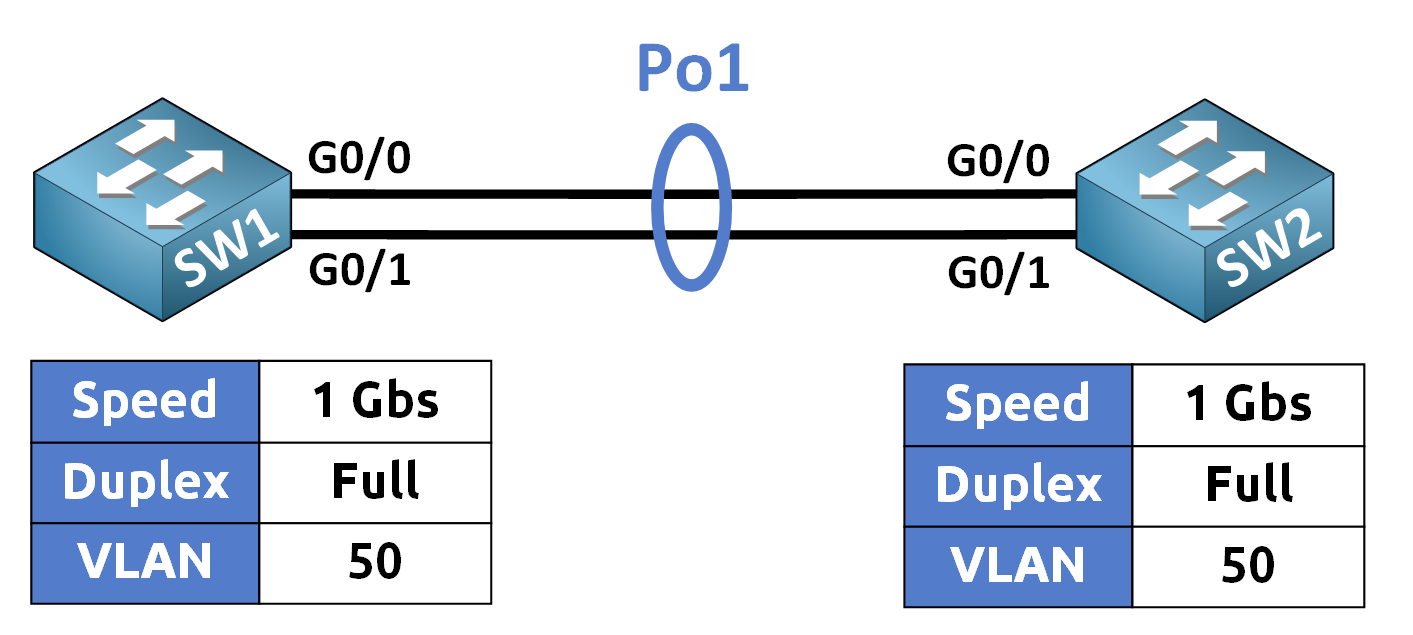 Static EtherChannel CCNA verification showing Port-Channel 1 aggregation and VLAN 50 trunk configuration between switches