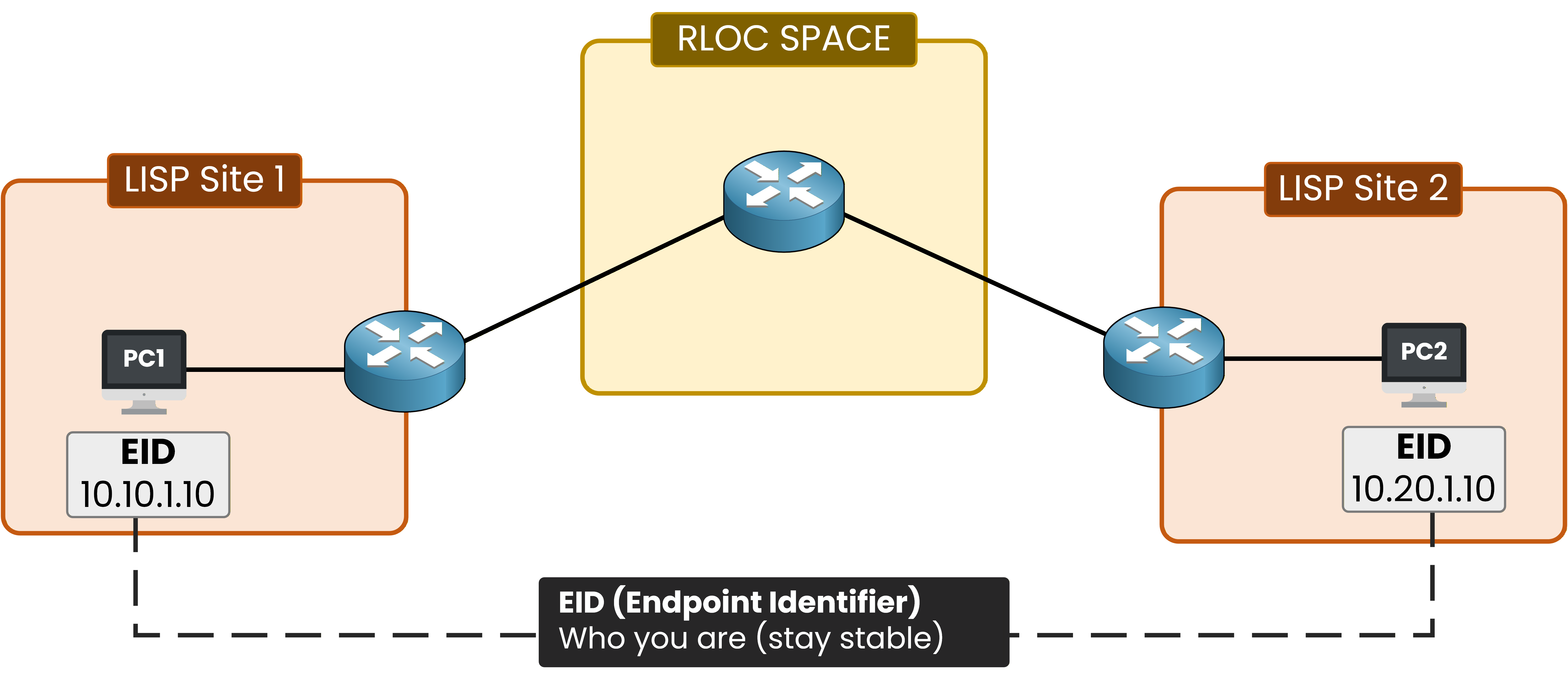 LISP diagram showing endpoints using EIDs as stable identity addresses across sites.