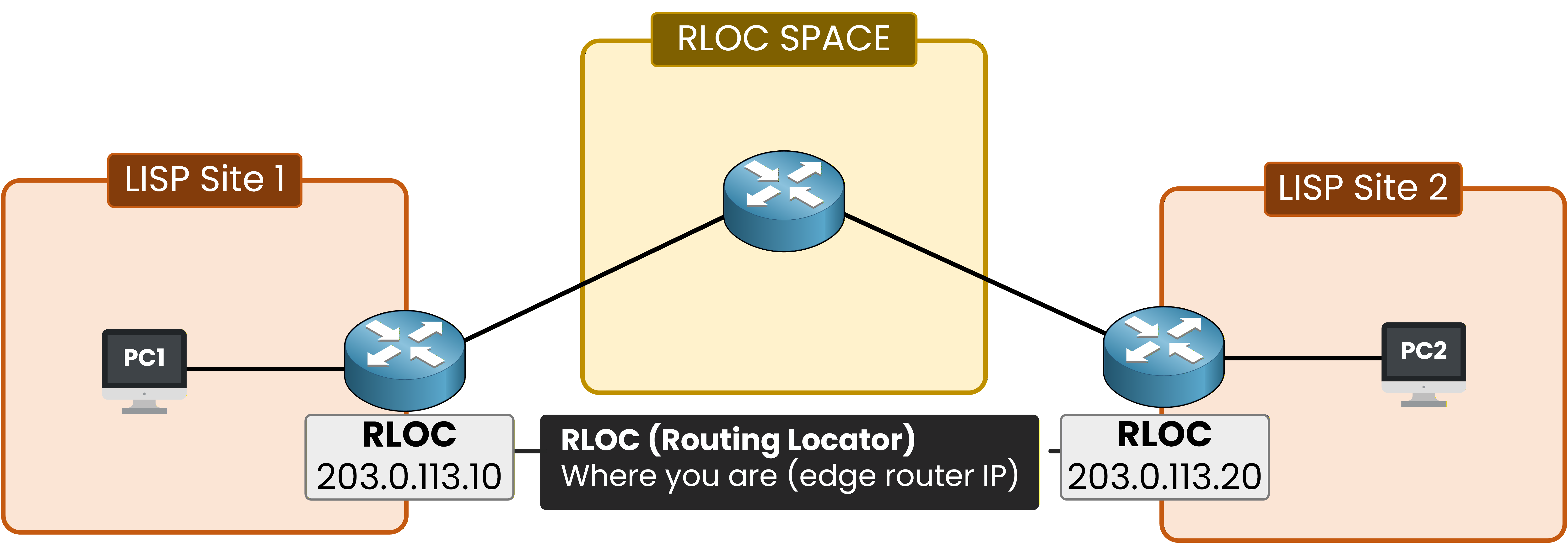 LISP diagram showing RLOC addresses used by edge routers across the RLOC transport network.