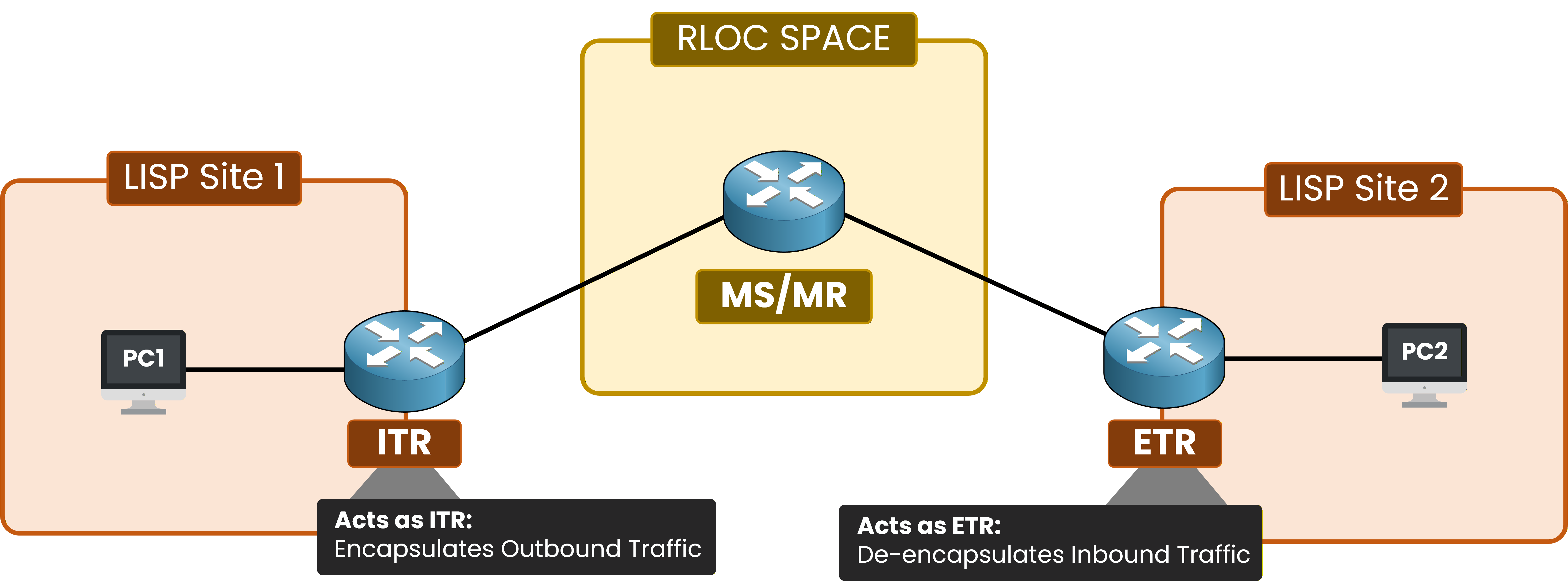 LISP architecture diagram showing ITR, ETR, and the MS/MR mapping system between two LISP sites.