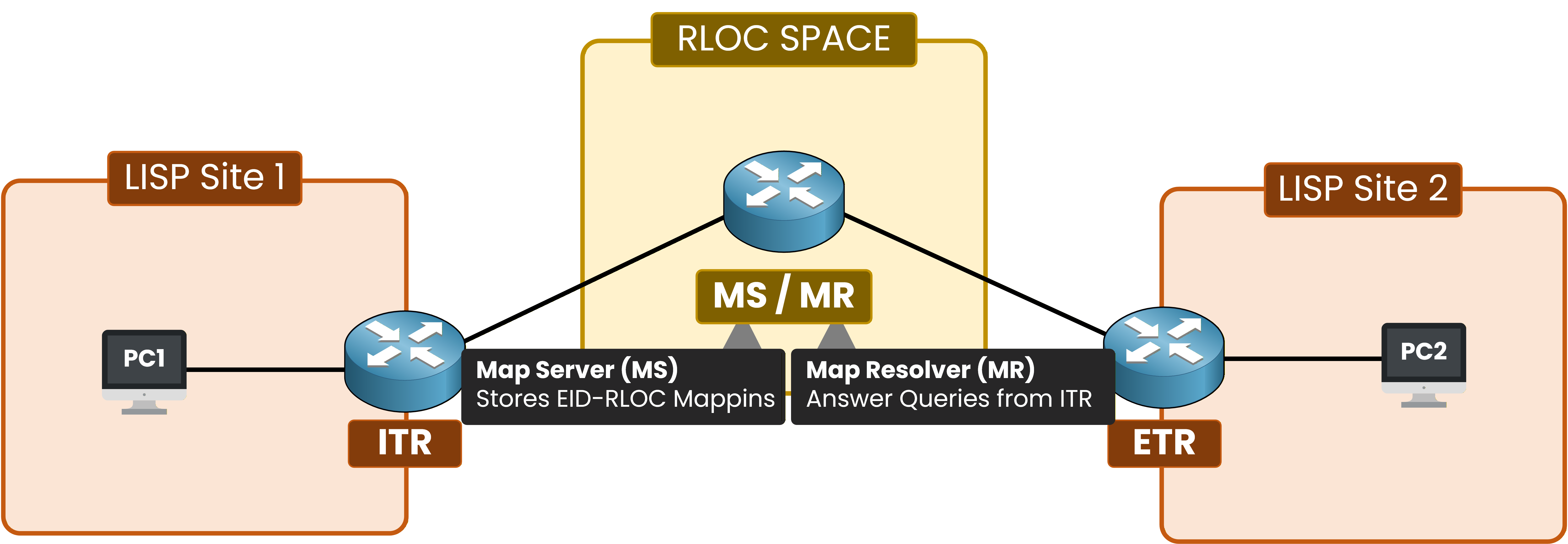 LISP diagram showing Map Server (MS) and Map Resolver (MR) roles in the mapping system.