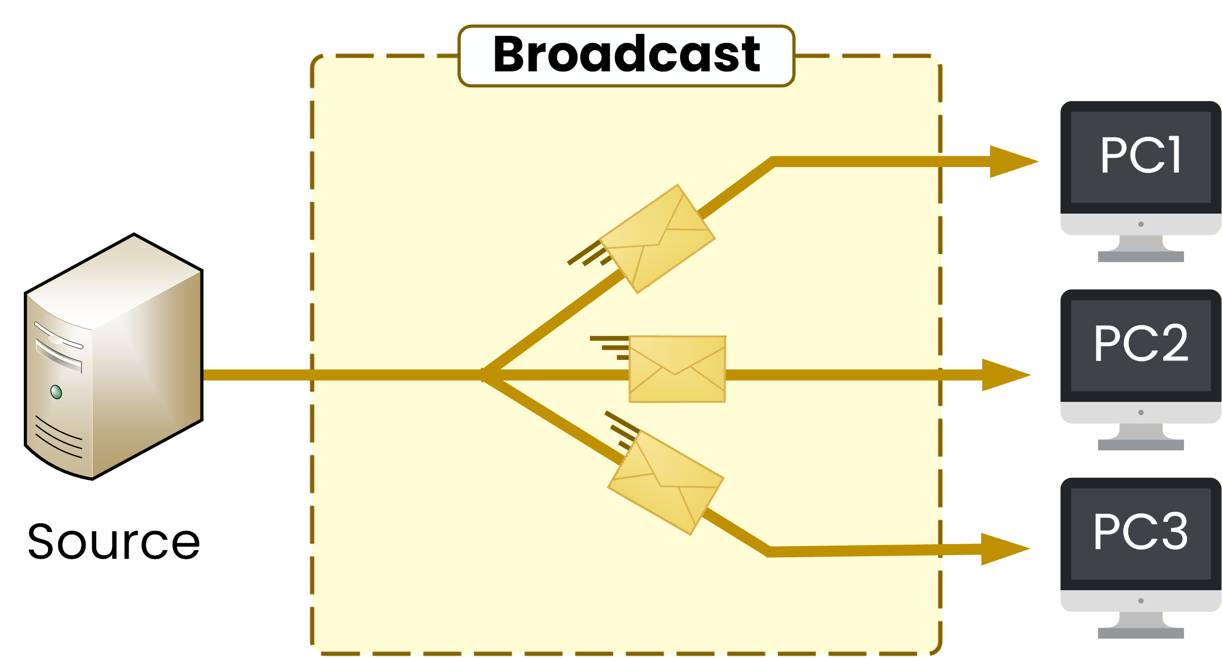 Broadcast sends traffic to all hosts