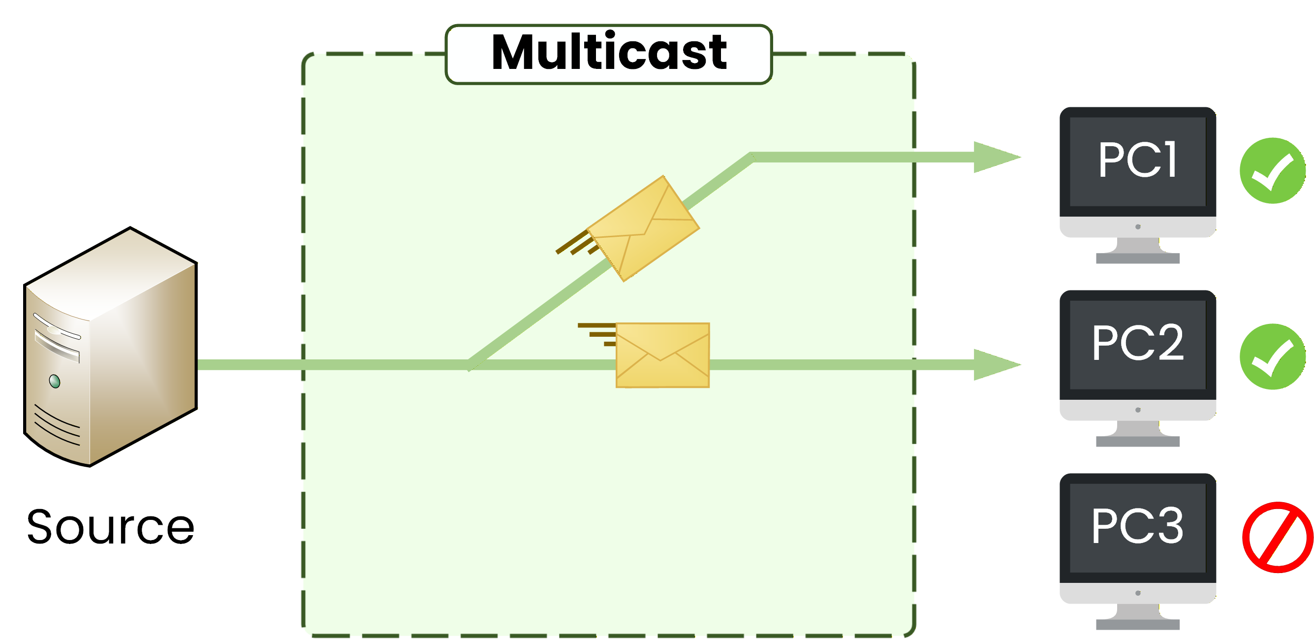 Multicast sends traffic only to interested receivers