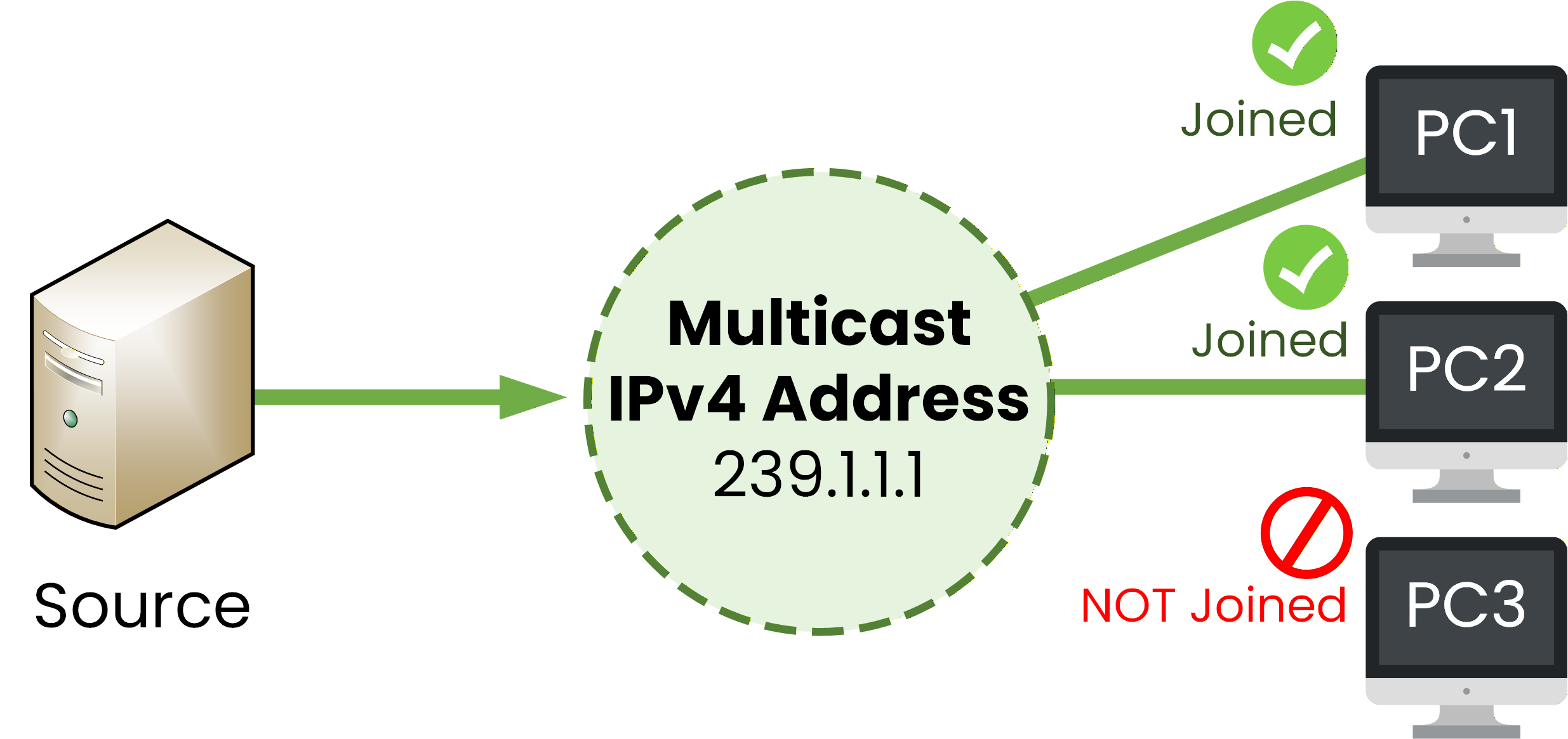 Hosts joining a multicast group